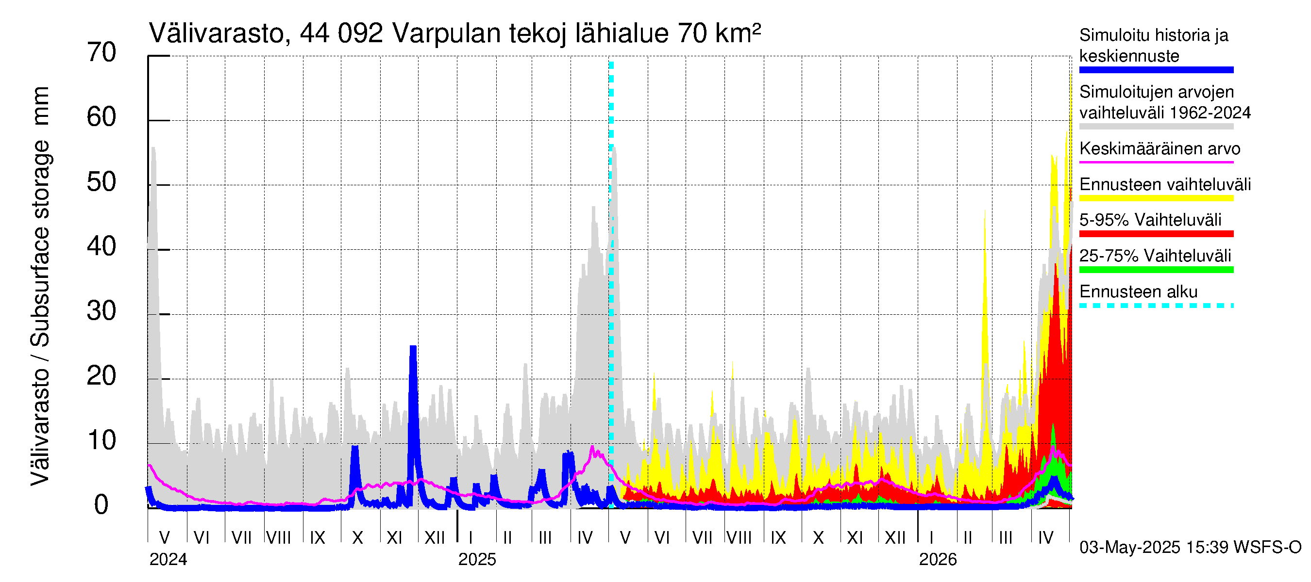Lapuanjoen vesistöalue - Varpulan tekojärvi: Välivarasto