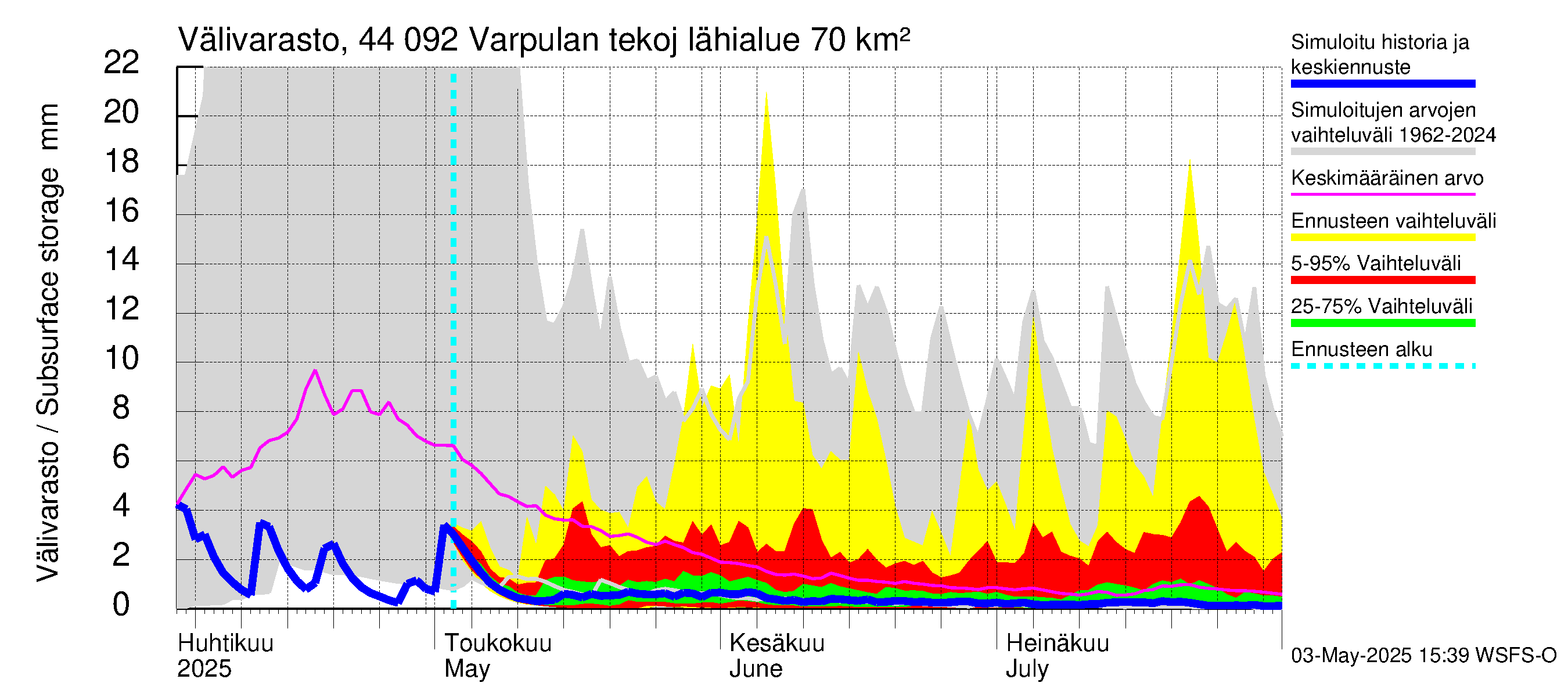 Lapuanjoen vesistöalue - Varpulan tekojärvi: Välivarasto