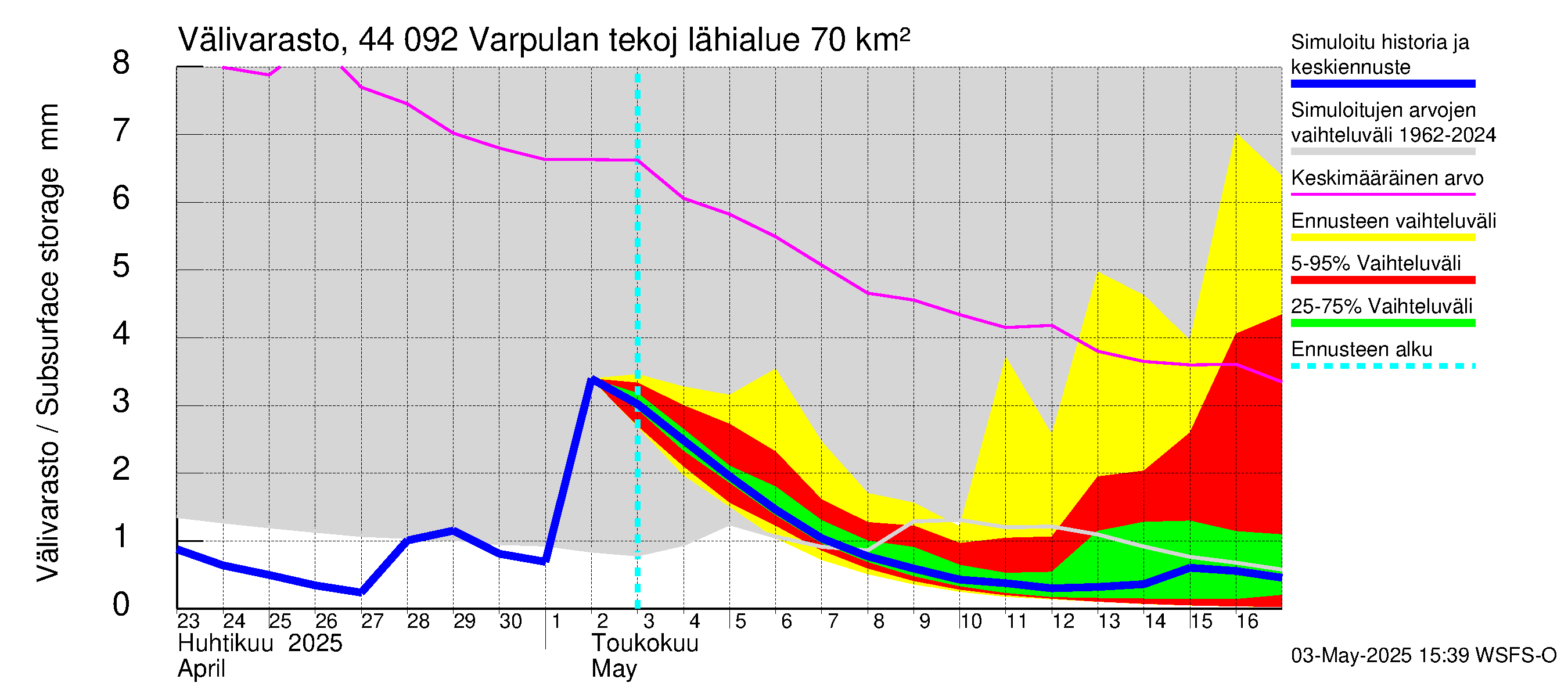 Lapuanjoen vesistöalue - Varpulan tekojärvi: Välivarasto