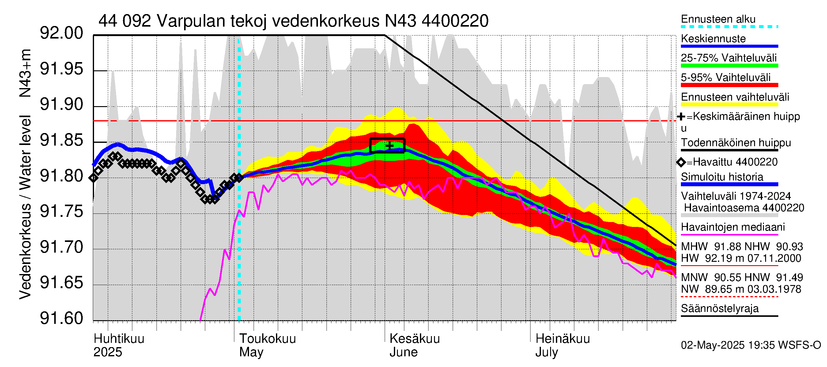 Lapuanjoen vesistöalue - Varpulan tekojärvi: Vedenkorkeus - jakaumaennuste