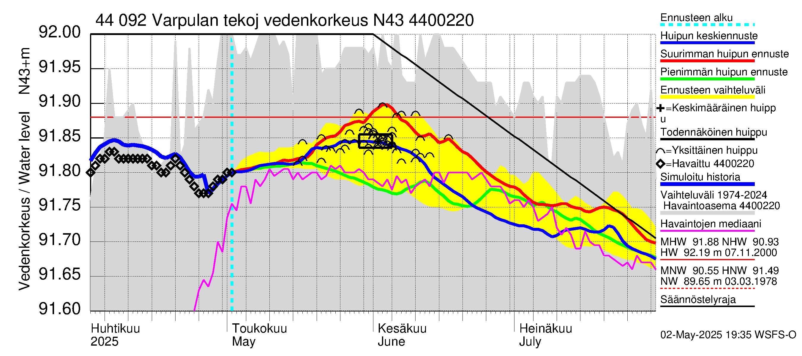 Lapuanjoen vesistöalue - Varpulan tekojärvi: Vedenkorkeus - huippujen keski- ja ääriennusteet