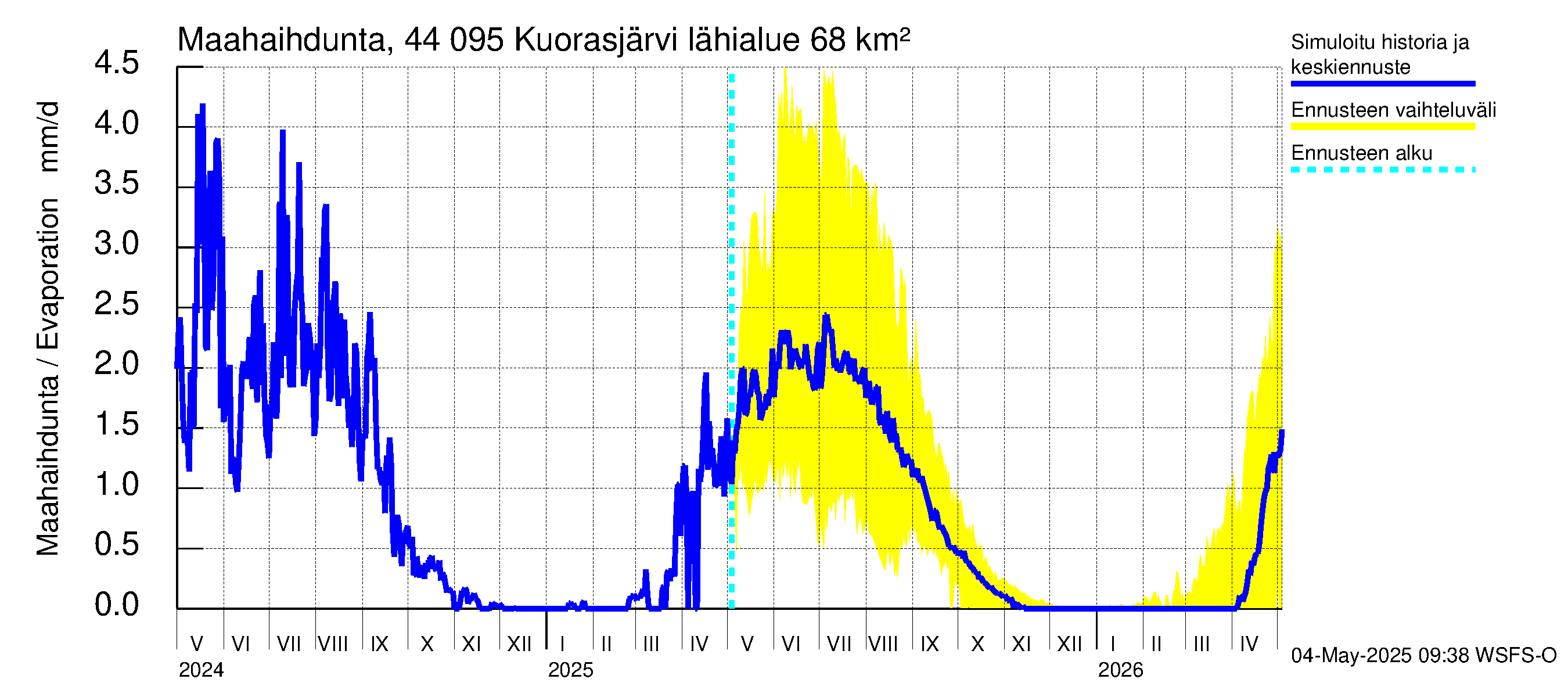 Lapuanjoen vesistöalue - Kuorasjärvi: Haihdunta maa-alueelta