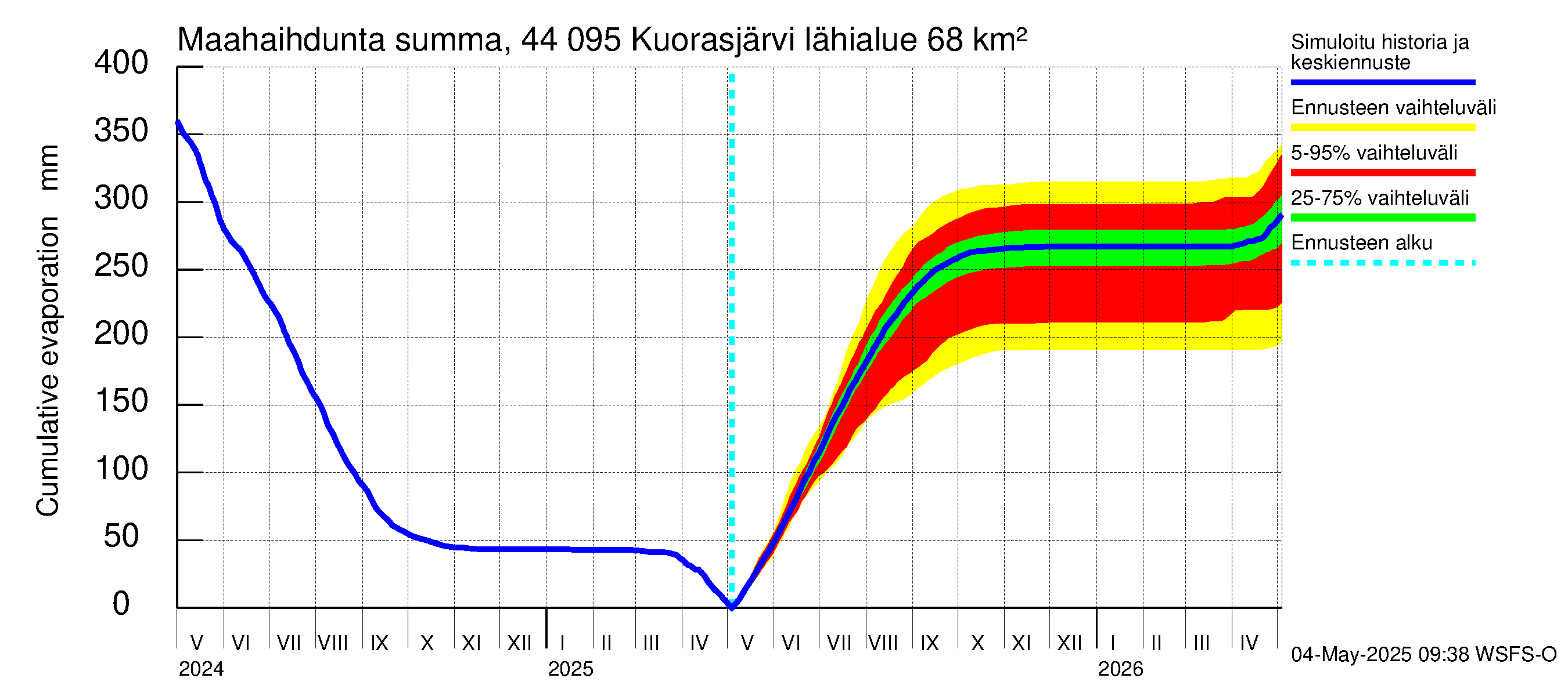 Lapuanjoen vesistöalue - Kuorasjärvi: Haihdunta maa-alueelta - summa