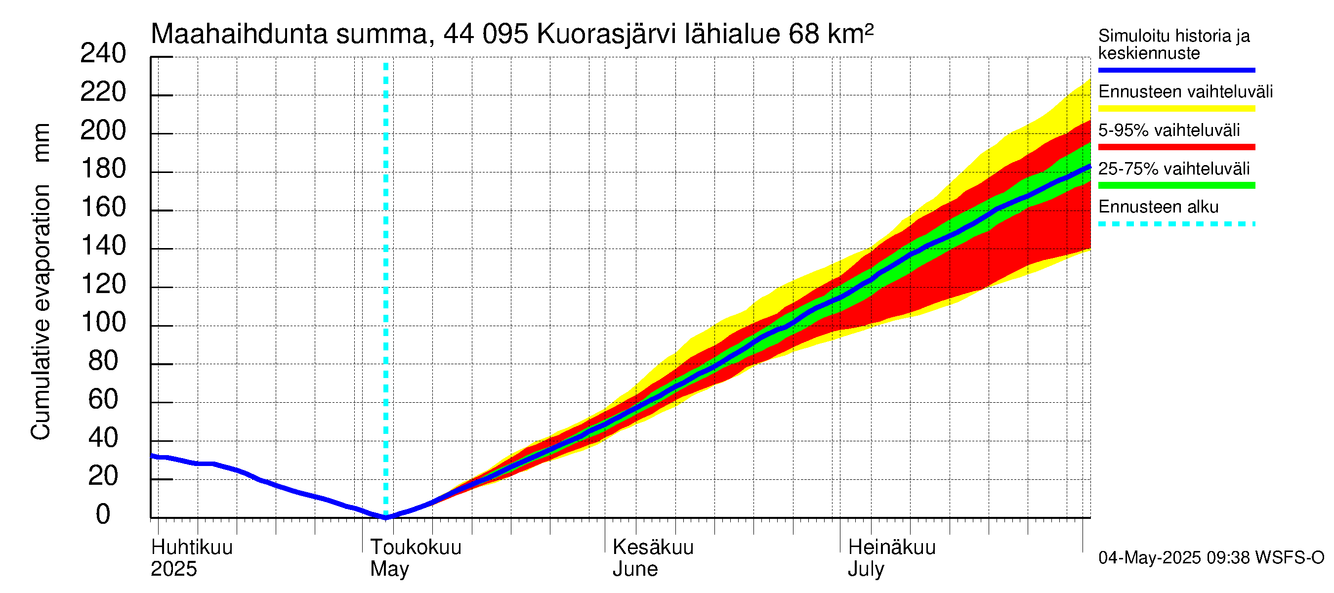 Lapuanjoen vesistöalue - Kuorasjärvi: Haihdunta maa-alueelta - summa