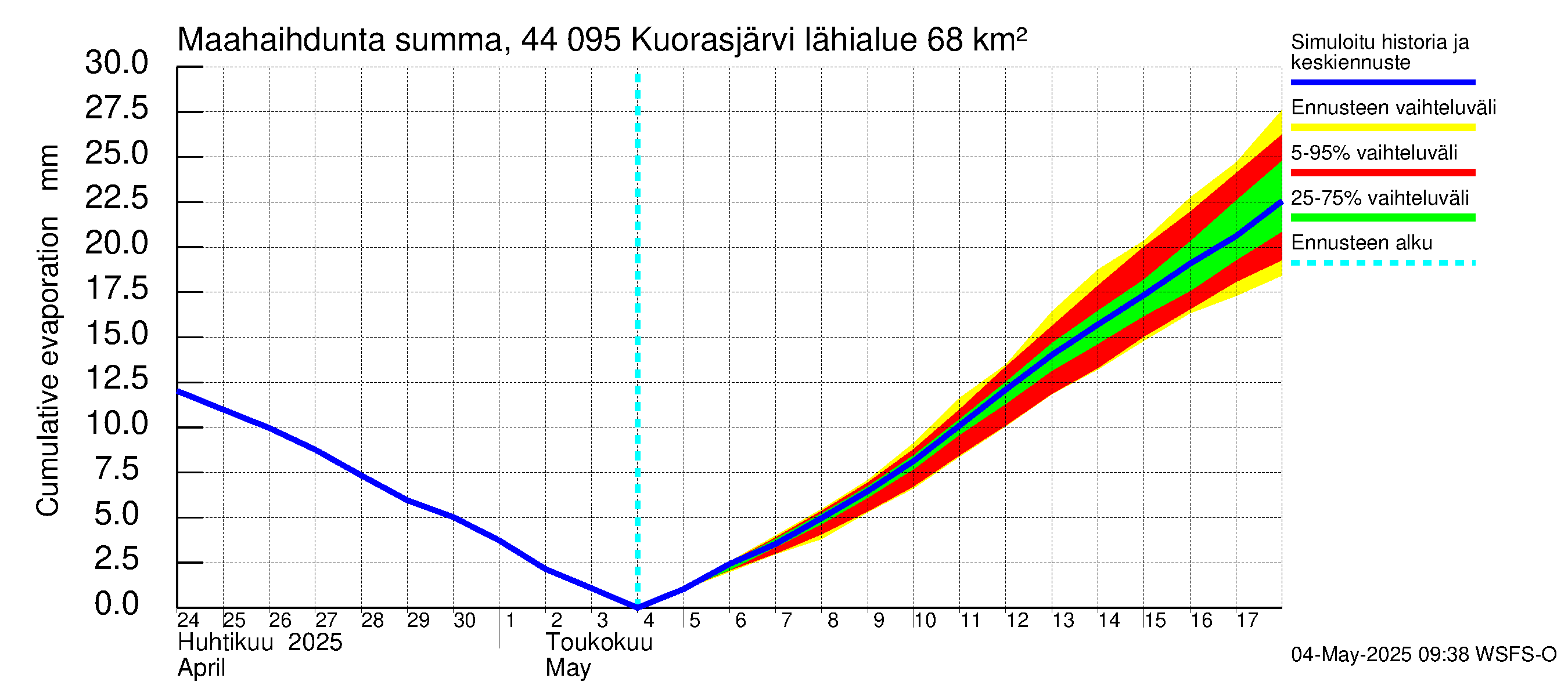 Lapuanjoen vesistöalue - Kuorasjärvi: Haihdunta maa-alueelta - summa