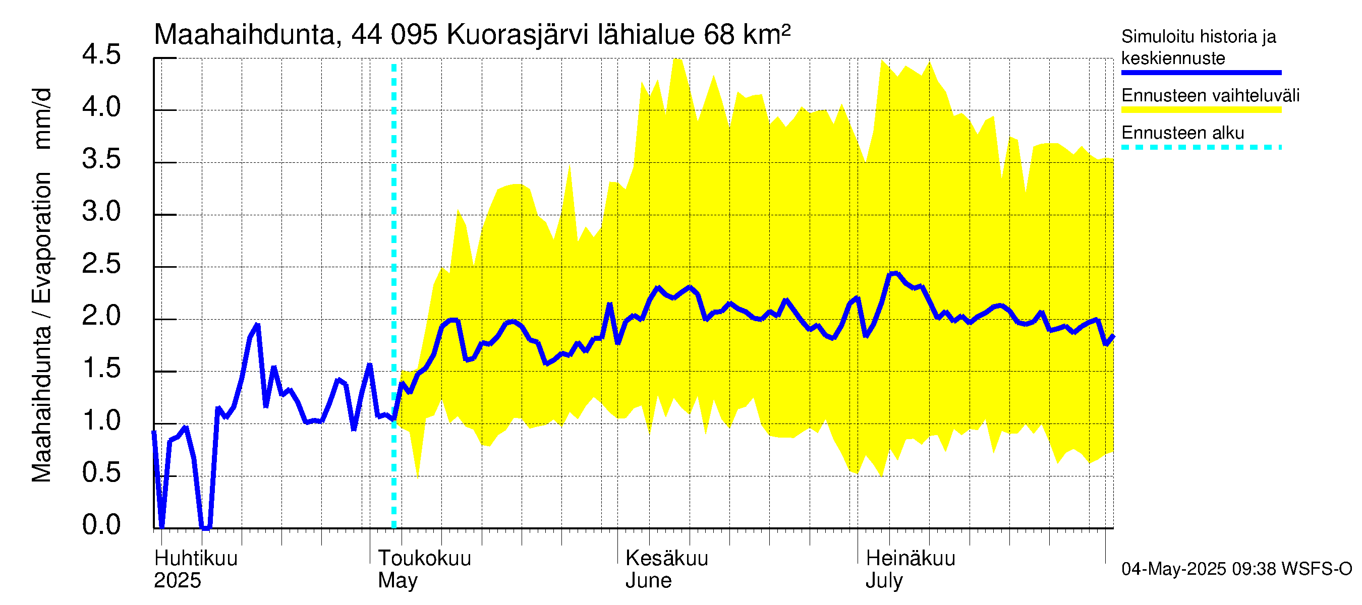 Lapuanjoen vesistöalue - Kuorasjärvi: Haihdunta maa-alueelta