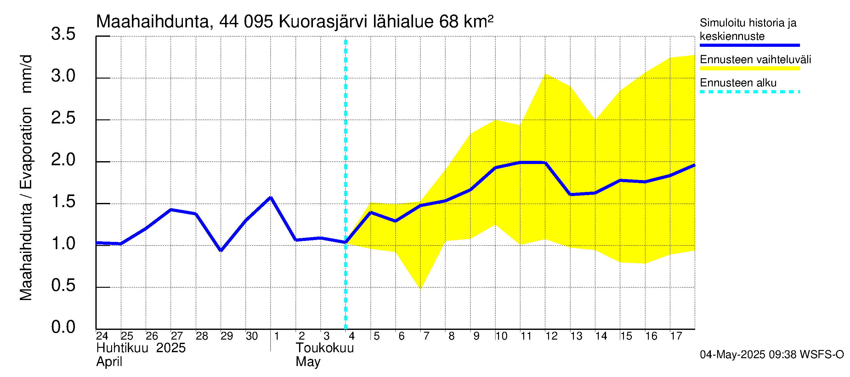 Lapuanjoen vesistöalue - Kuorasjärvi: Haihdunta maa-alueelta
