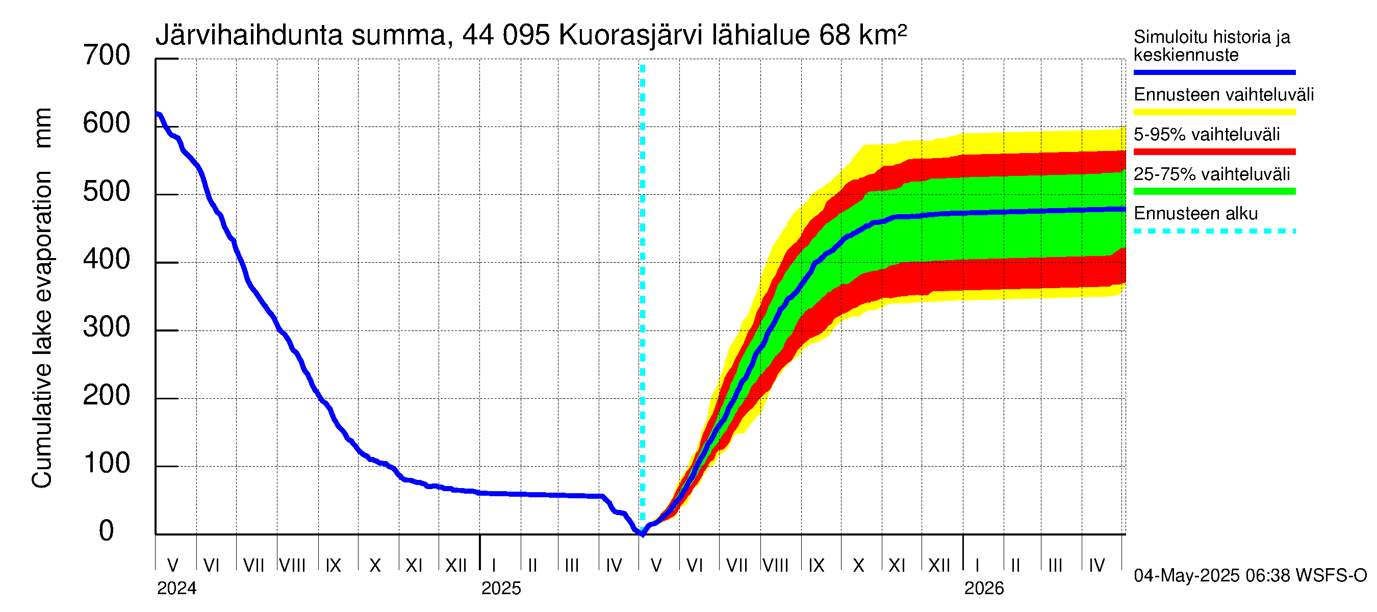 Lapuanjoen vesistöalue - Kuorasjärvi: Järvihaihdunta - summa