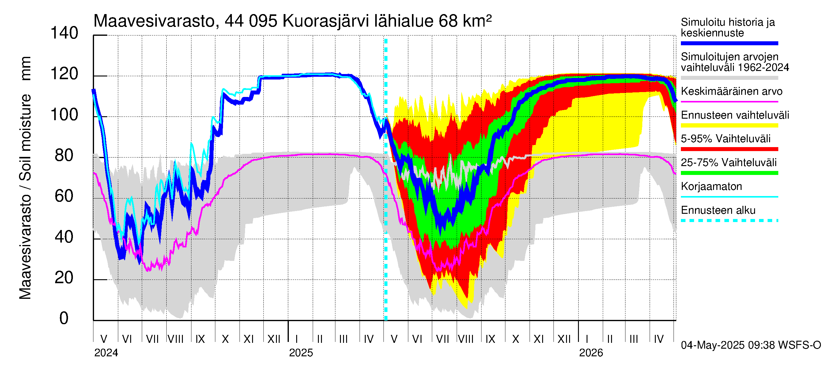 Lapuanjoen vesistöalue - Kuorasjärvi: Maavesivarasto