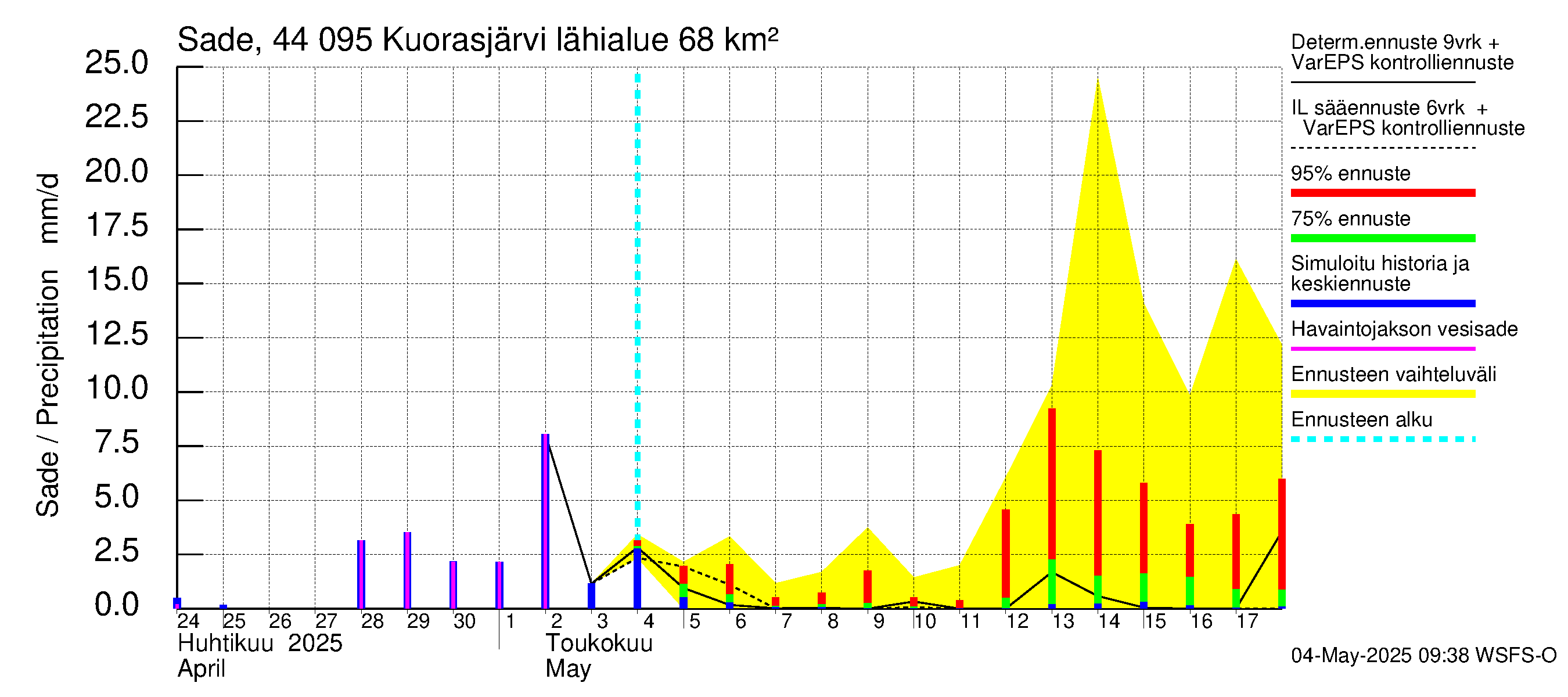 Lapuanjoen vesistöalue - Kuorasjärvi: Sade