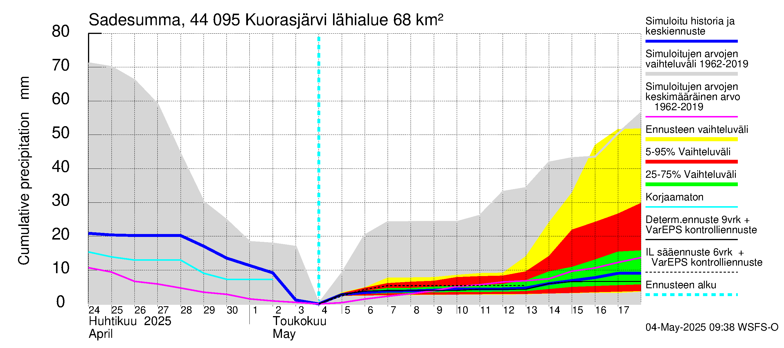 Lapuanjoen vesistöalue - Kuorasjärvi: Sade - summa