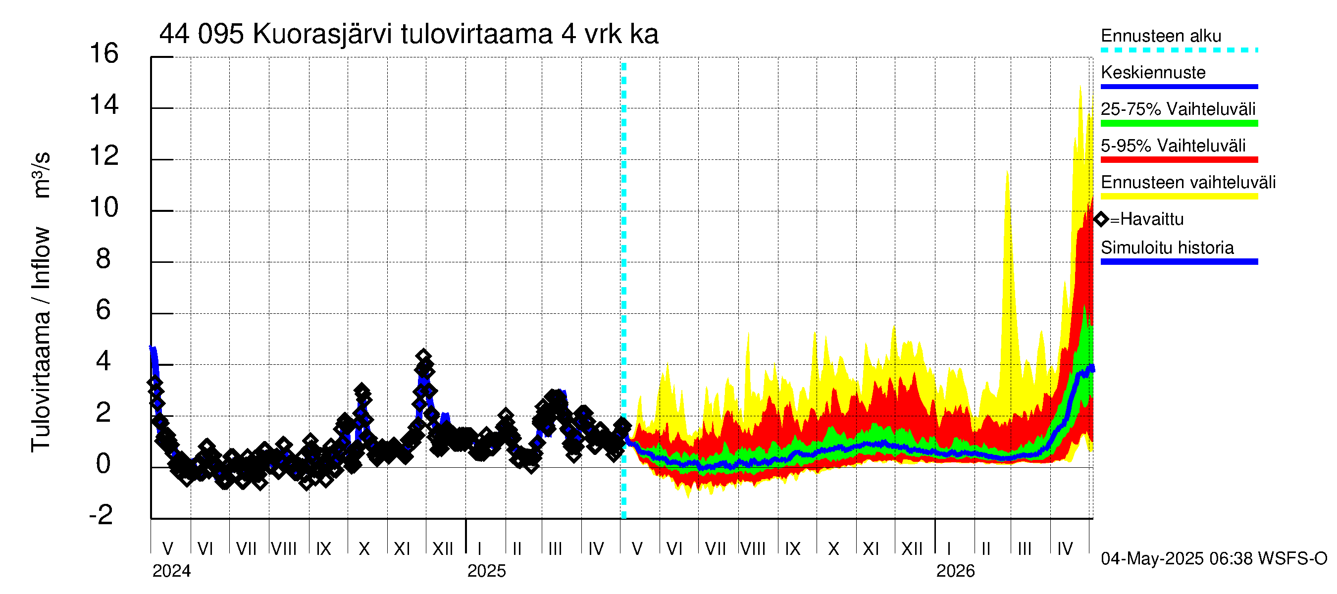Lapuanjoen vesistöalue - Kuorasjärvi: Tulovirtaama (usean vuorokauden liukuva keskiarvo) - jakaumaennuste