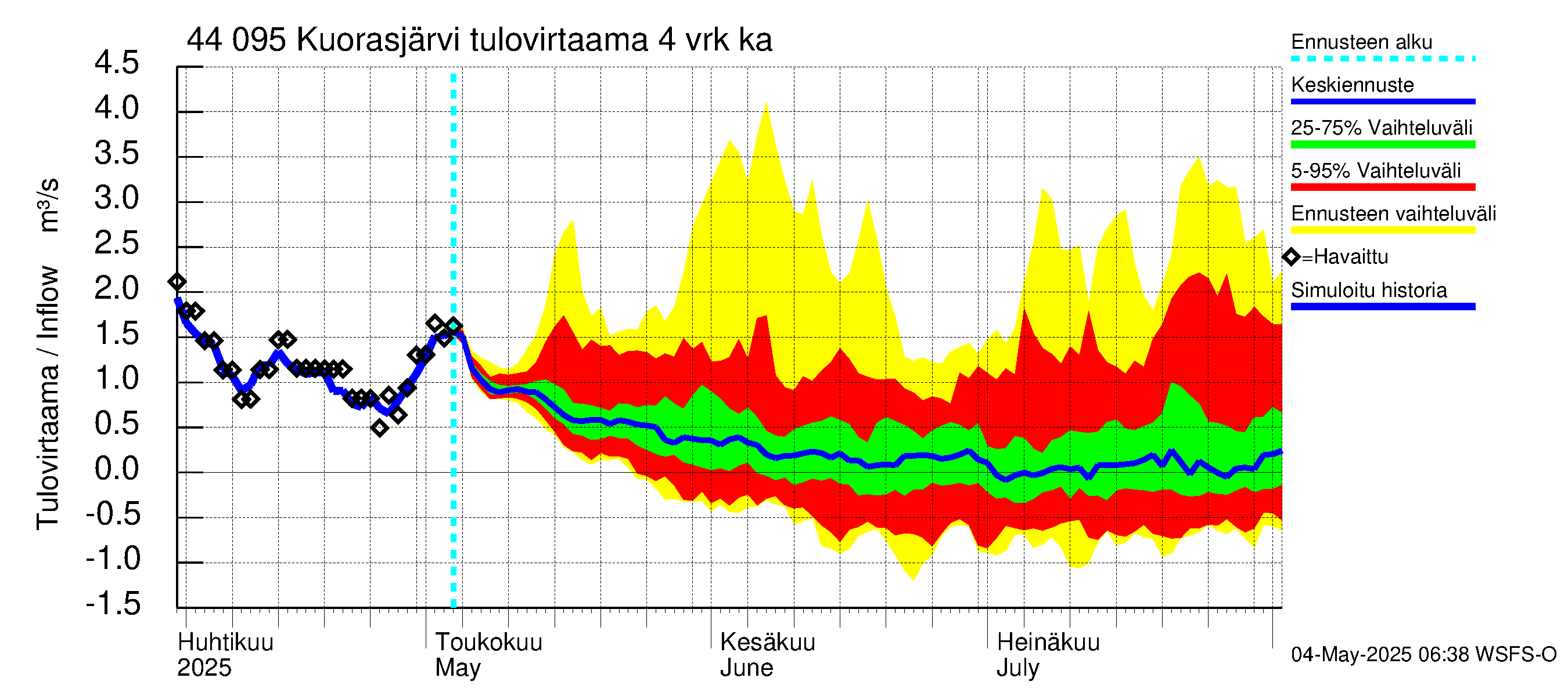 Lapuanjoen vesistöalue - Kuorasjärvi: Tulovirtaama (usean vuorokauden liukuva keskiarvo) - jakaumaennuste
