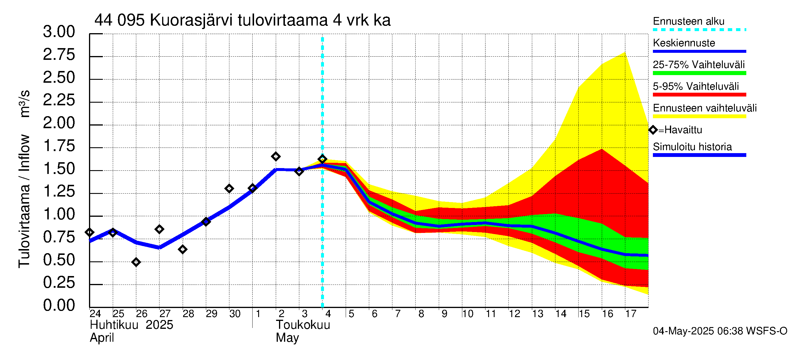Lapuanjoen vesistöalue - Kuorasjärvi: Tulovirtaama (usean vuorokauden liukuva keskiarvo) - jakaumaennuste