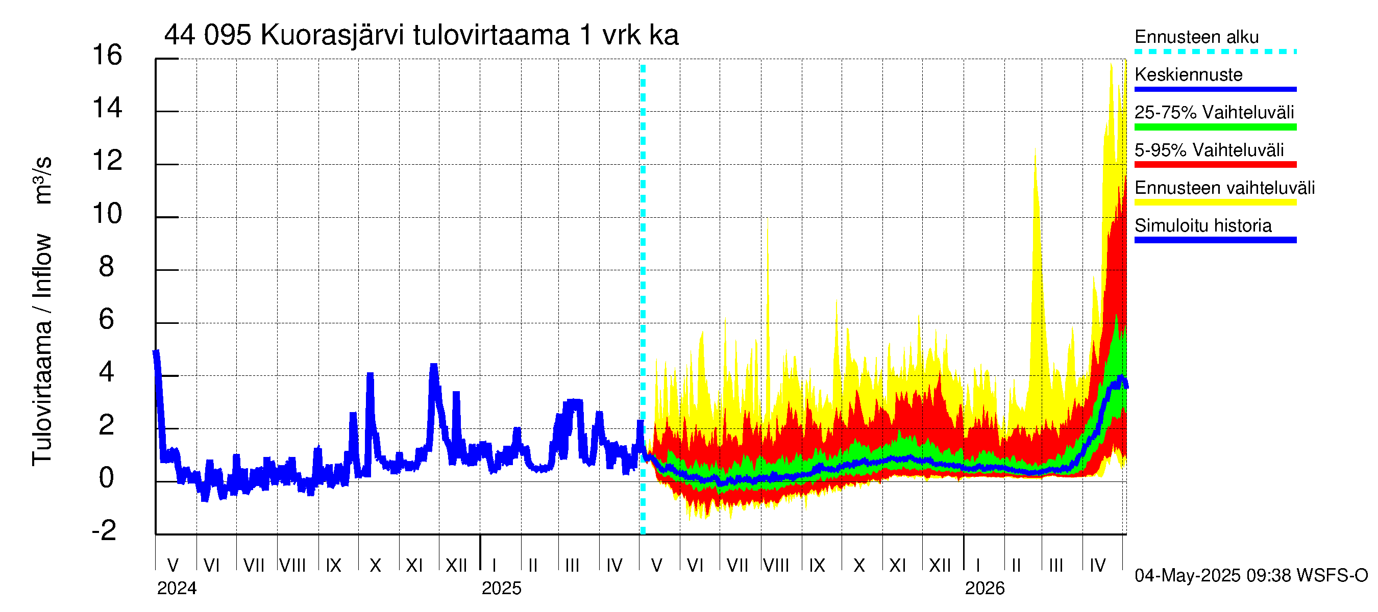 Lapuanjoen vesistöalue - Kuorasjärvi: Tulovirtaama - jakaumaennuste