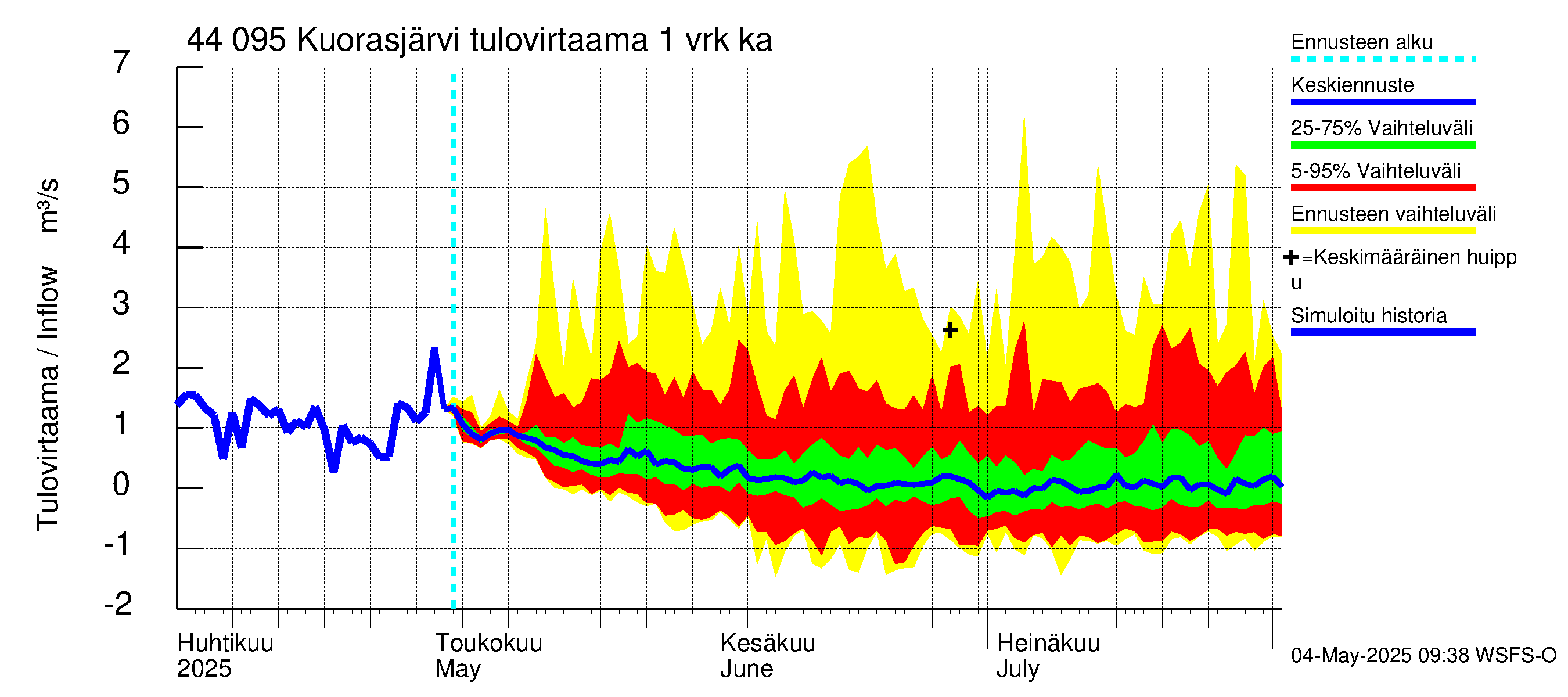 Lapuanjoen vesistöalue - Kuorasjärvi: Tulovirtaama - jakaumaennuste