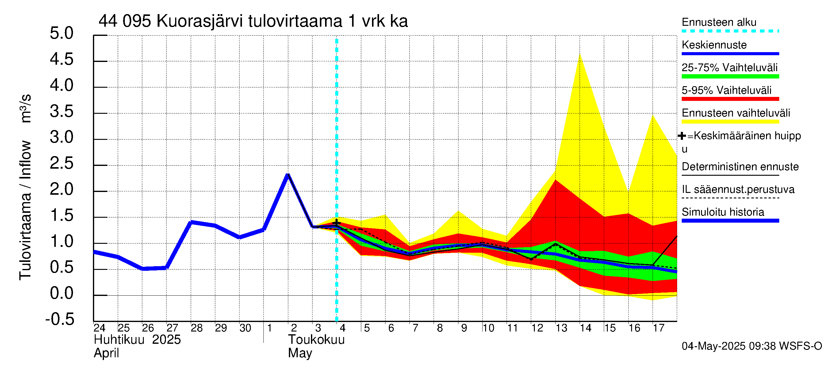 Lapuanjoen vesistöalue - Kuorasjärvi: Tulovirtaama - jakaumaennuste