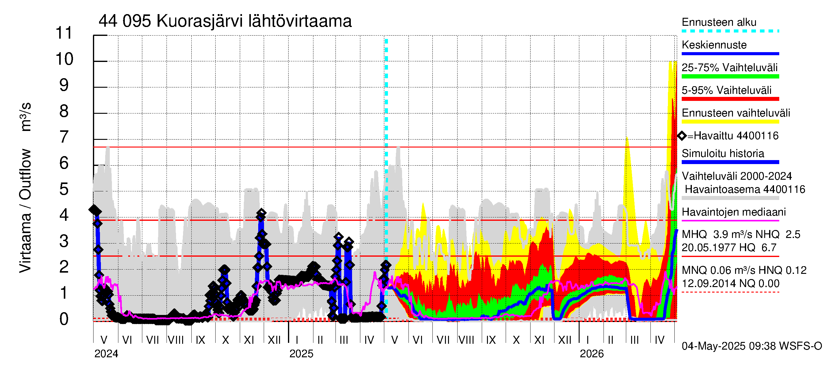 Lapuanjoen vesistöalue - Kuorasjärvi: Lähtövirtaama / juoksutus - jakaumaennuste