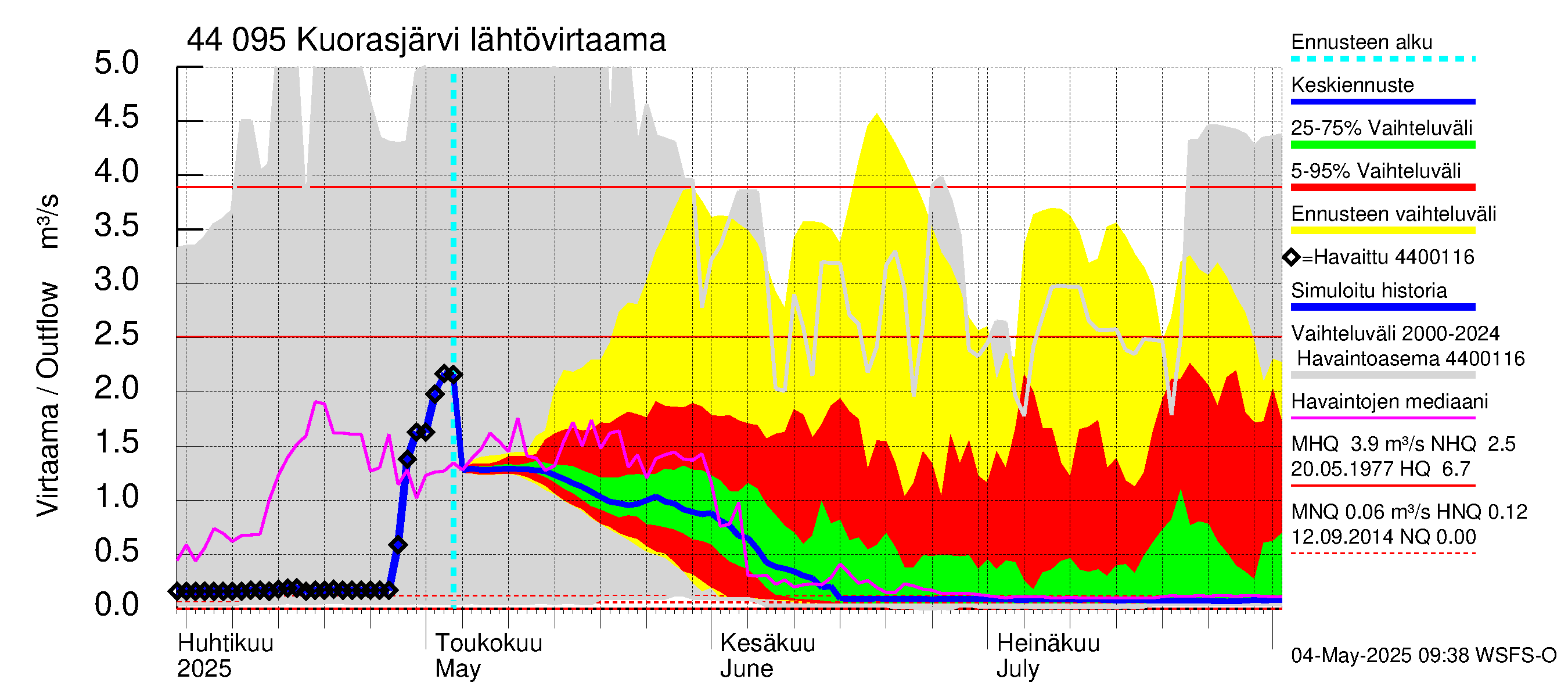 Lapuanjoen vesistöalue - Kuorasjärvi: Lähtövirtaama / juoksutus - jakaumaennuste