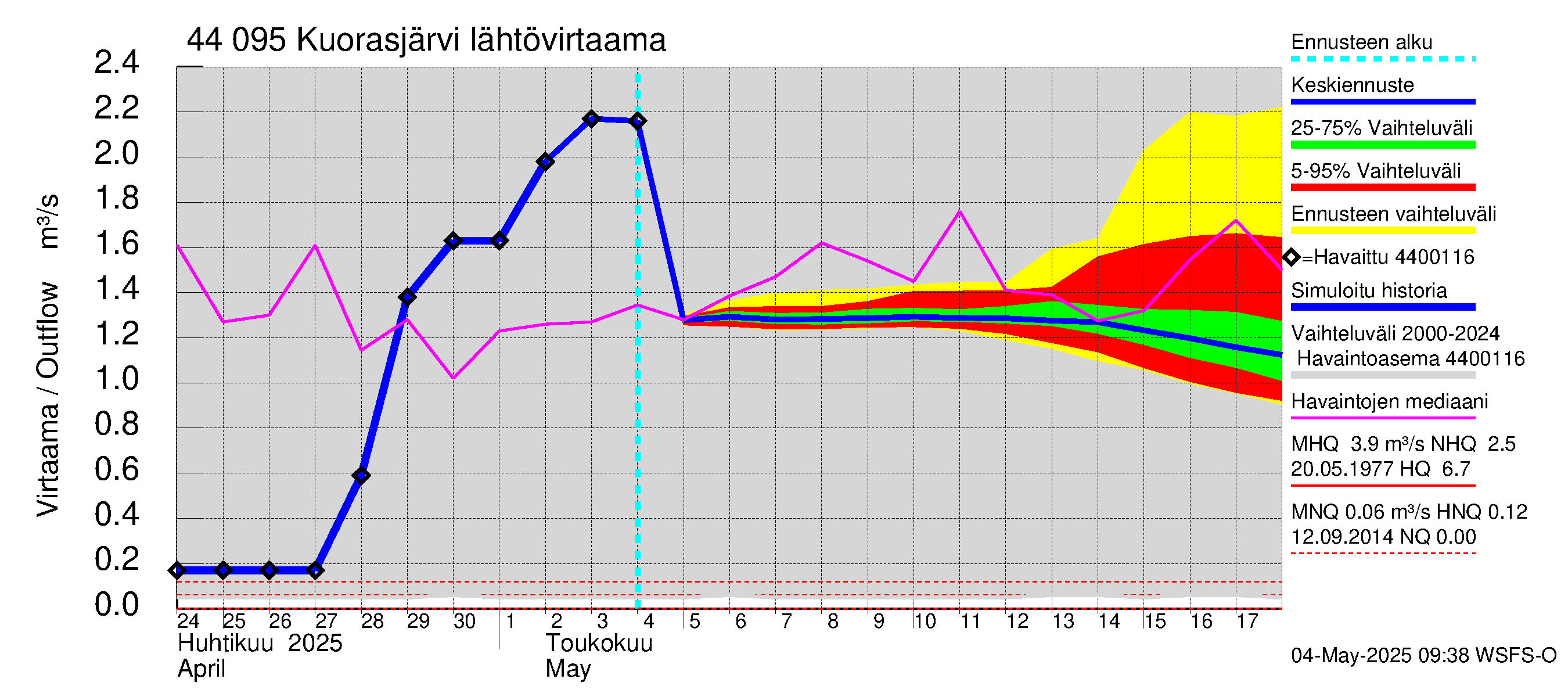 Lapuanjoen vesistöalue - Kuorasjärvi: Lähtövirtaama / juoksutus - jakaumaennuste