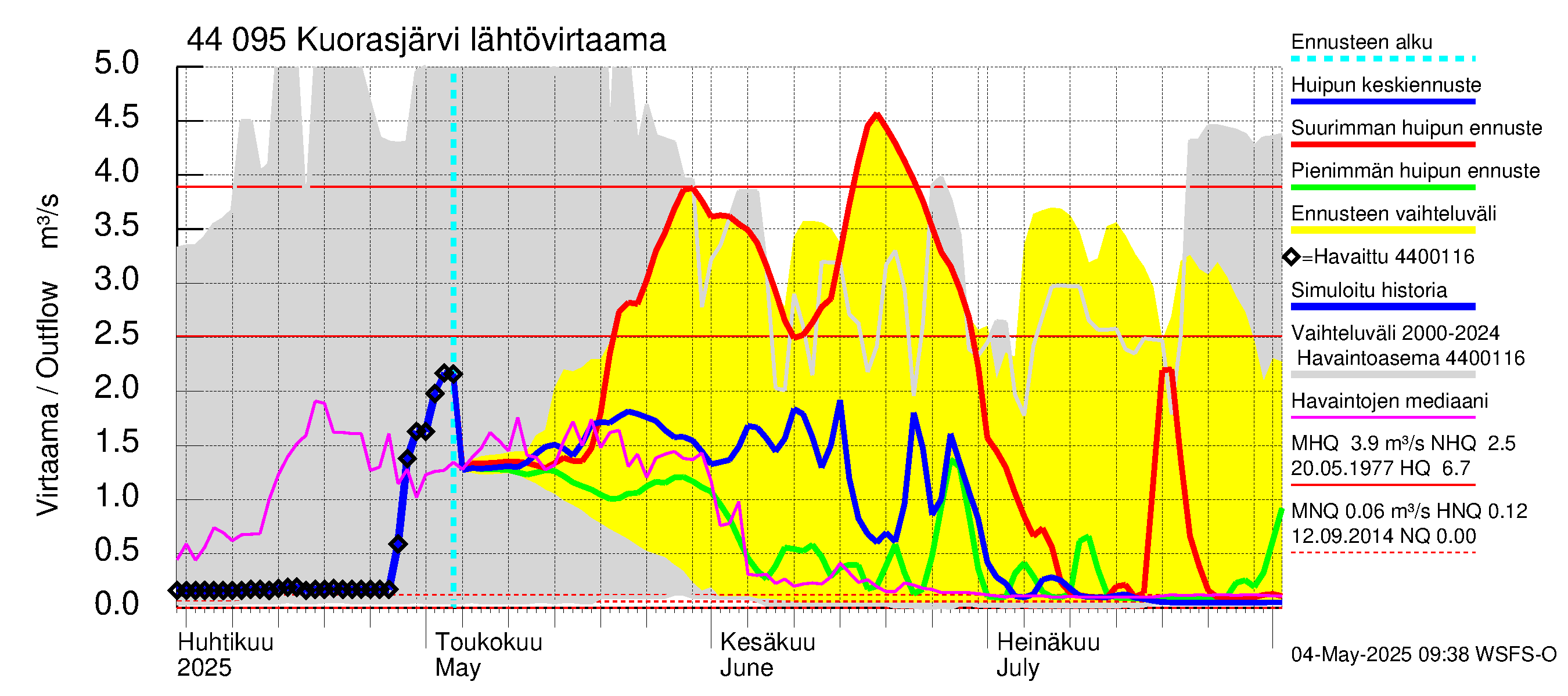 Lapuanjoen vesistöalue - Kuorasjärvi: Lähtövirtaama / juoksutus - huippujen keski- ja ääriennusteet