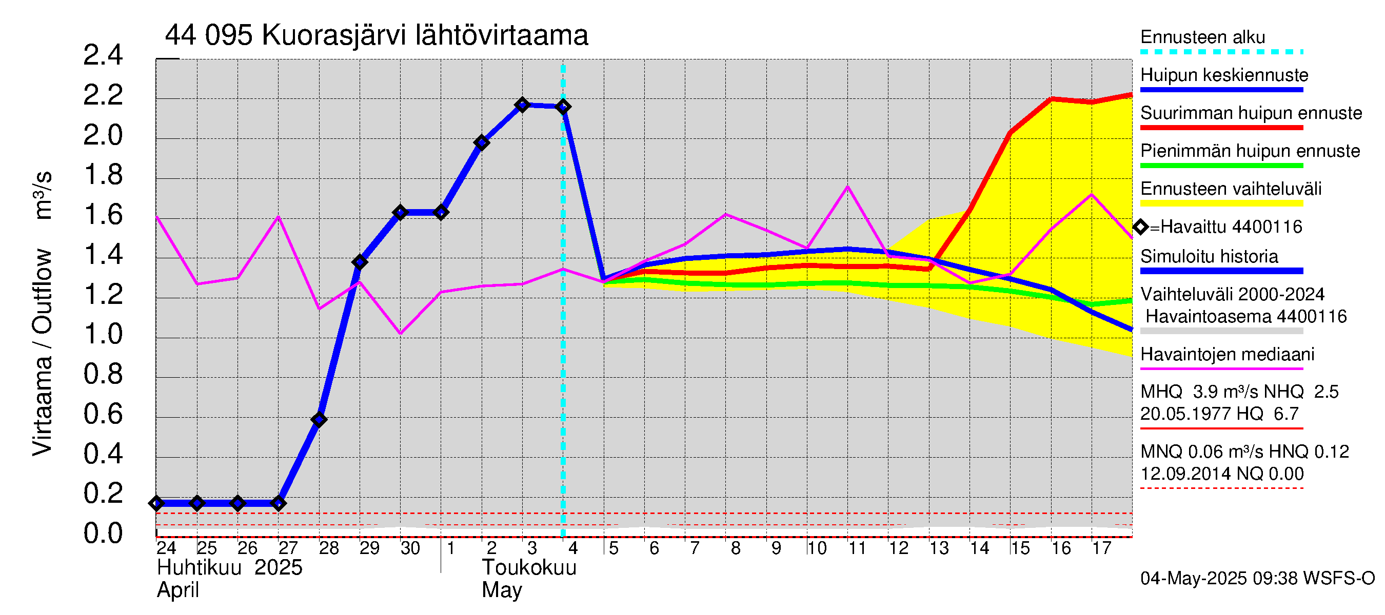 Lapuanjoen vesistöalue - Kuorasjärvi: Lähtövirtaama / juoksutus - huippujen keski- ja ääriennusteet