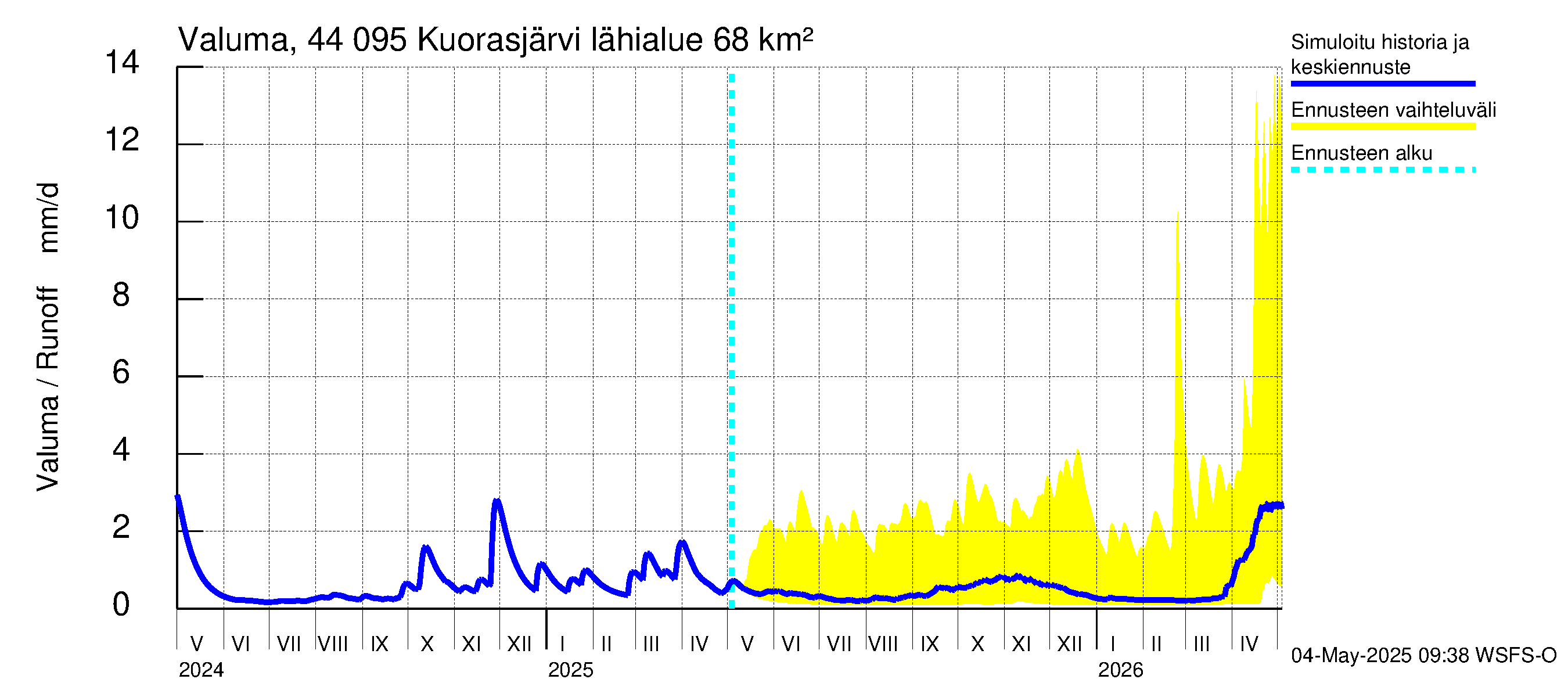 Lapuanjoen vesistöalue - Kuorasjärvi: Valuma