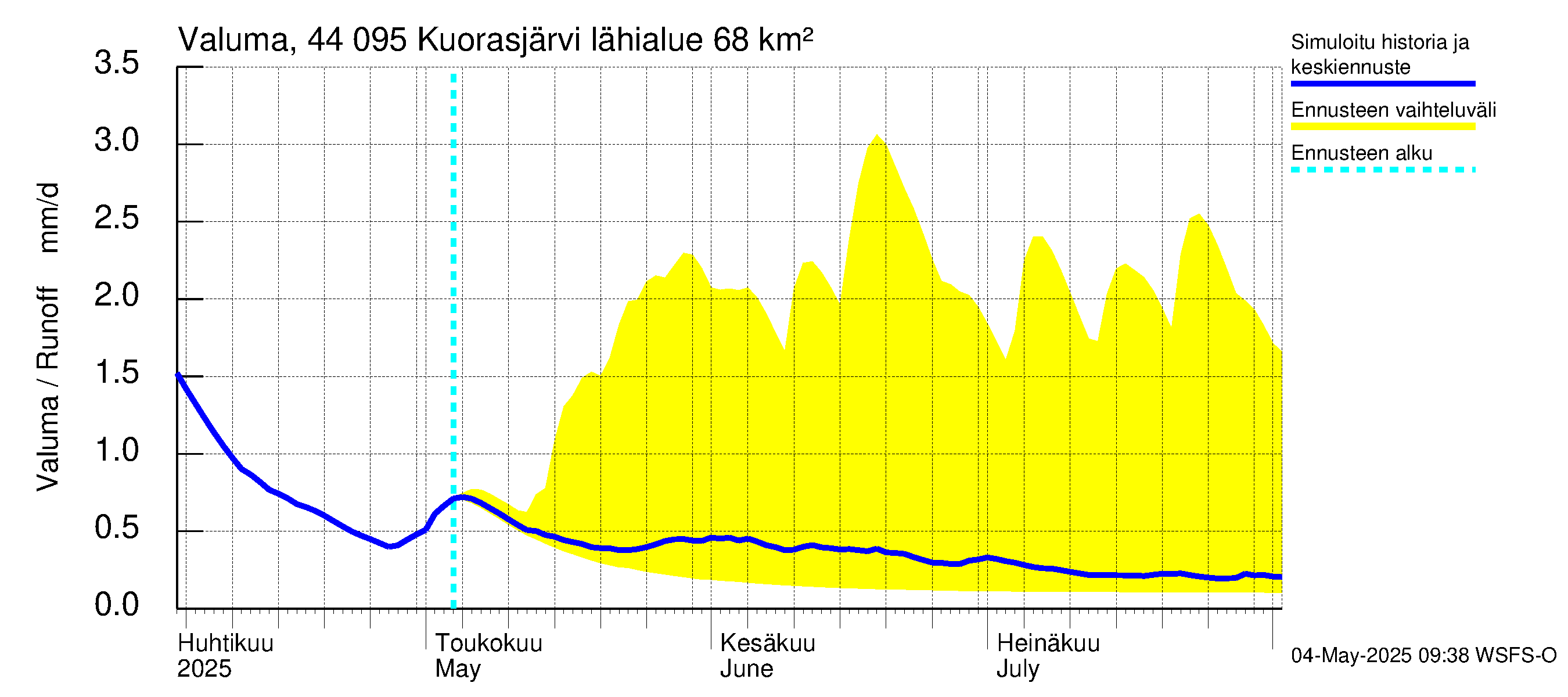Lapuanjoen vesistöalue - Kuorasjärvi: Valuma