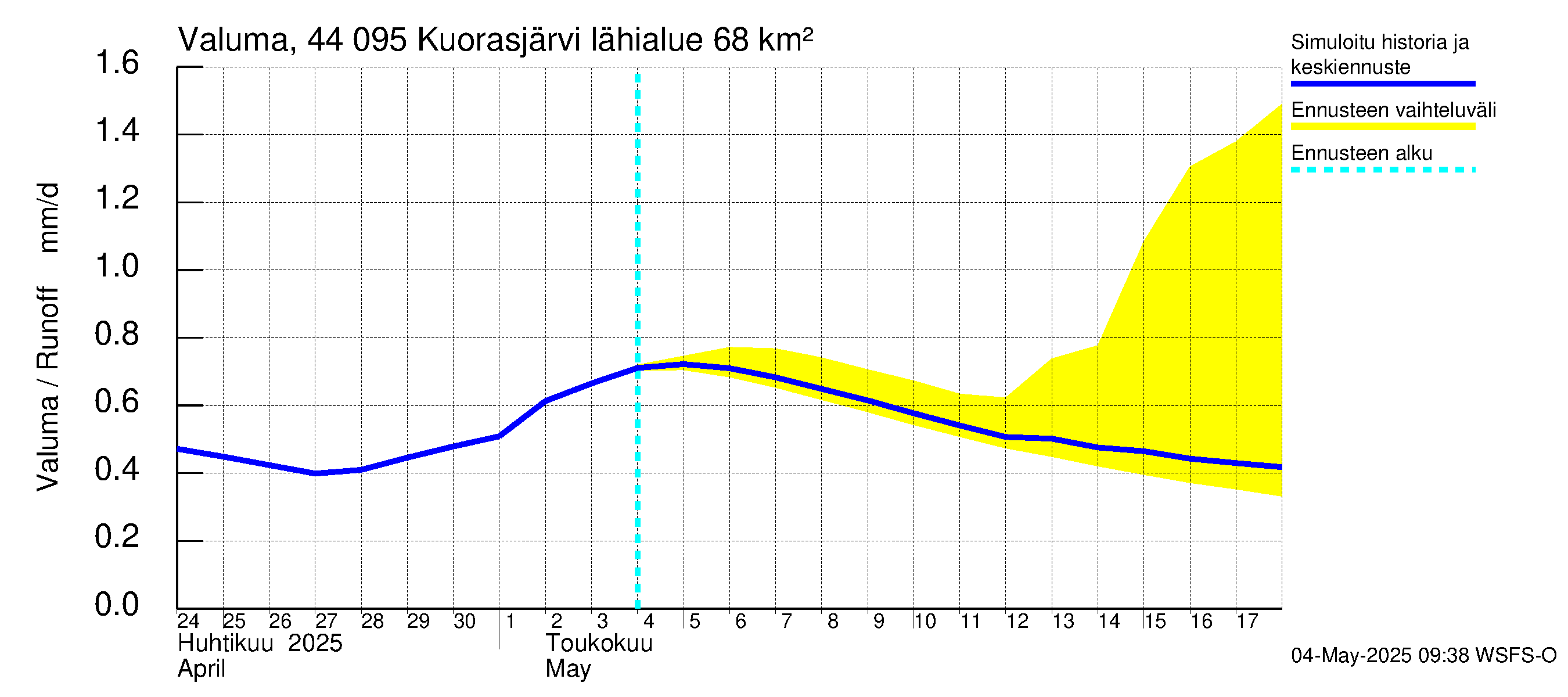 Lapuanjoen vesistöalue - Kuorasjärvi: Valuma