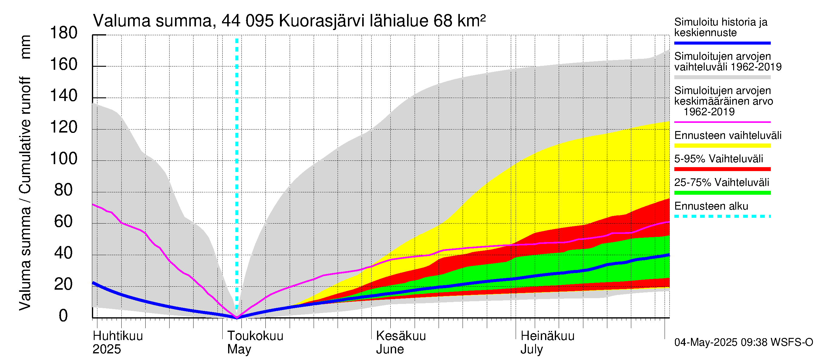 Lapuanjoen vesistöalue - Kuorasjärvi: Valuma - summa