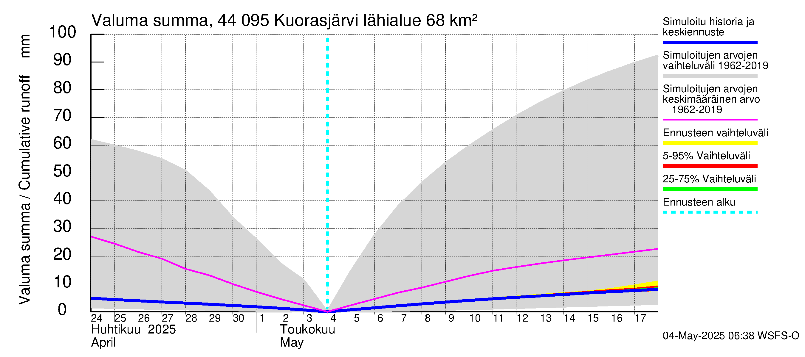 Lapuanjoen vesistöalue - Kuorasjärvi: Valuma - summa