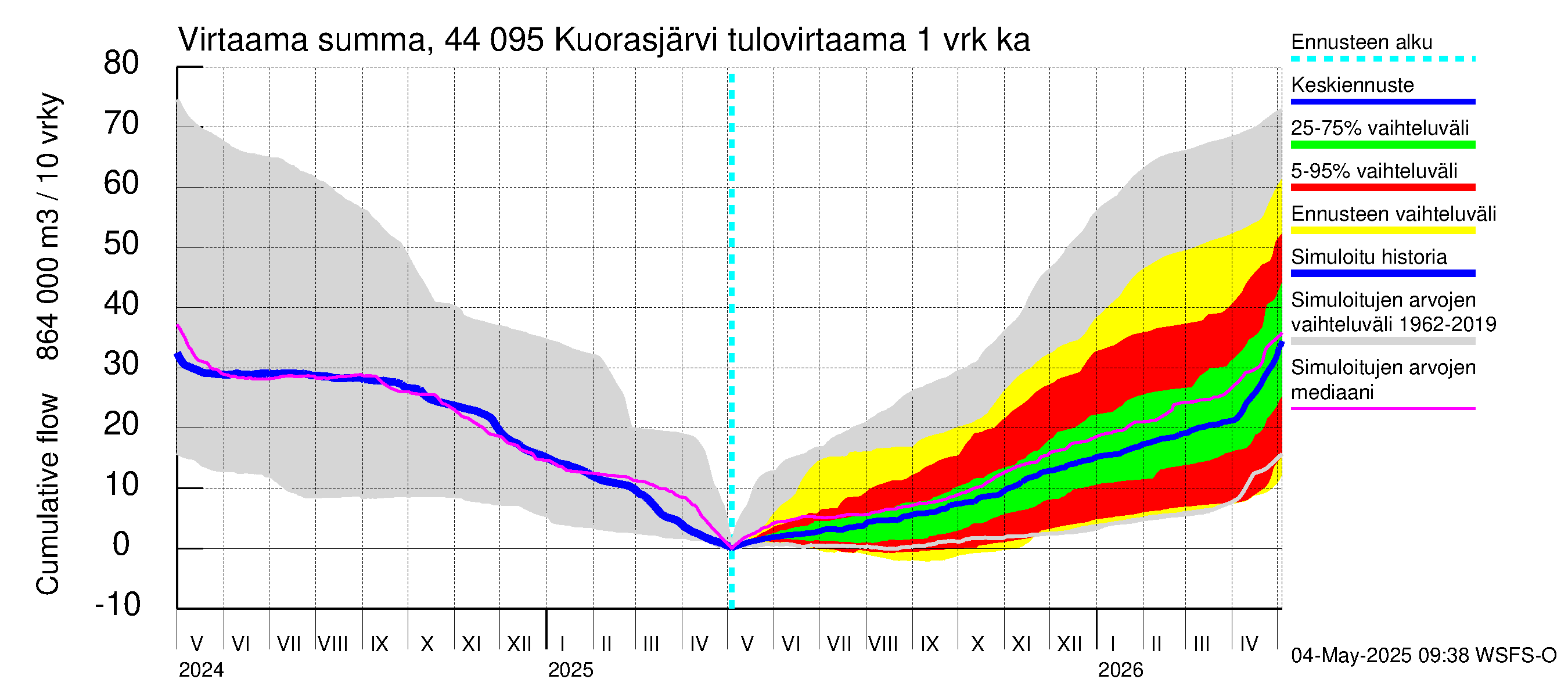 Lapuanjoen vesistöalue - Kuorasjärvi: Tulovirtaama - summa