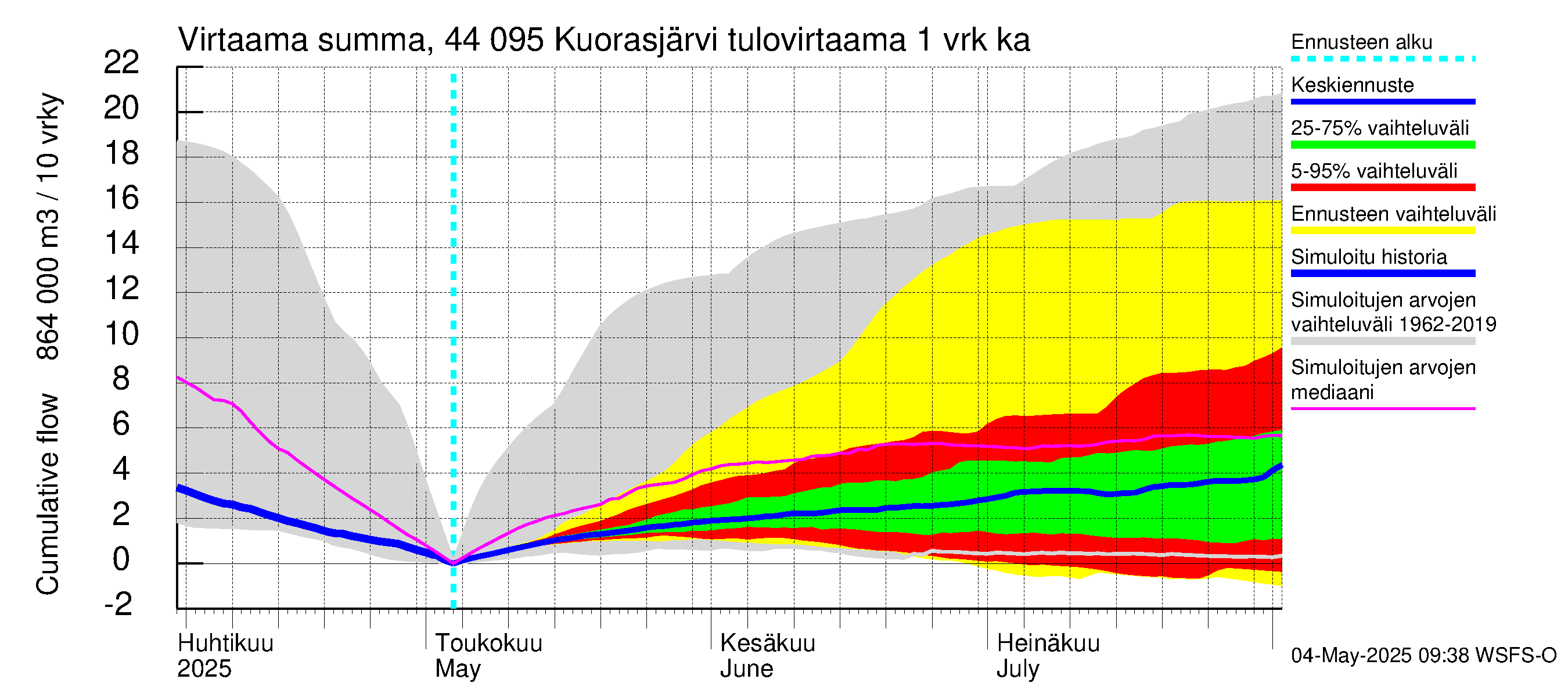 Lapuanjoen vesistöalue - Kuorasjärvi: Tulovirtaama - summa
