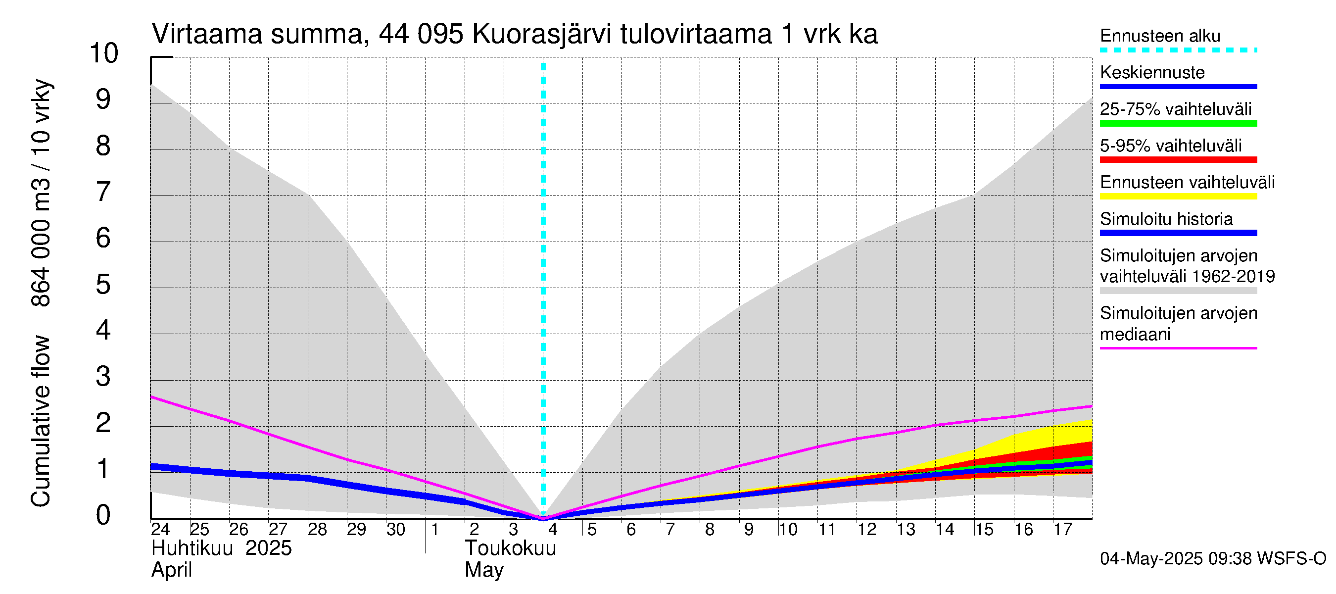 Lapuanjoen vesistöalue - Kuorasjärvi: Tulovirtaama - summa