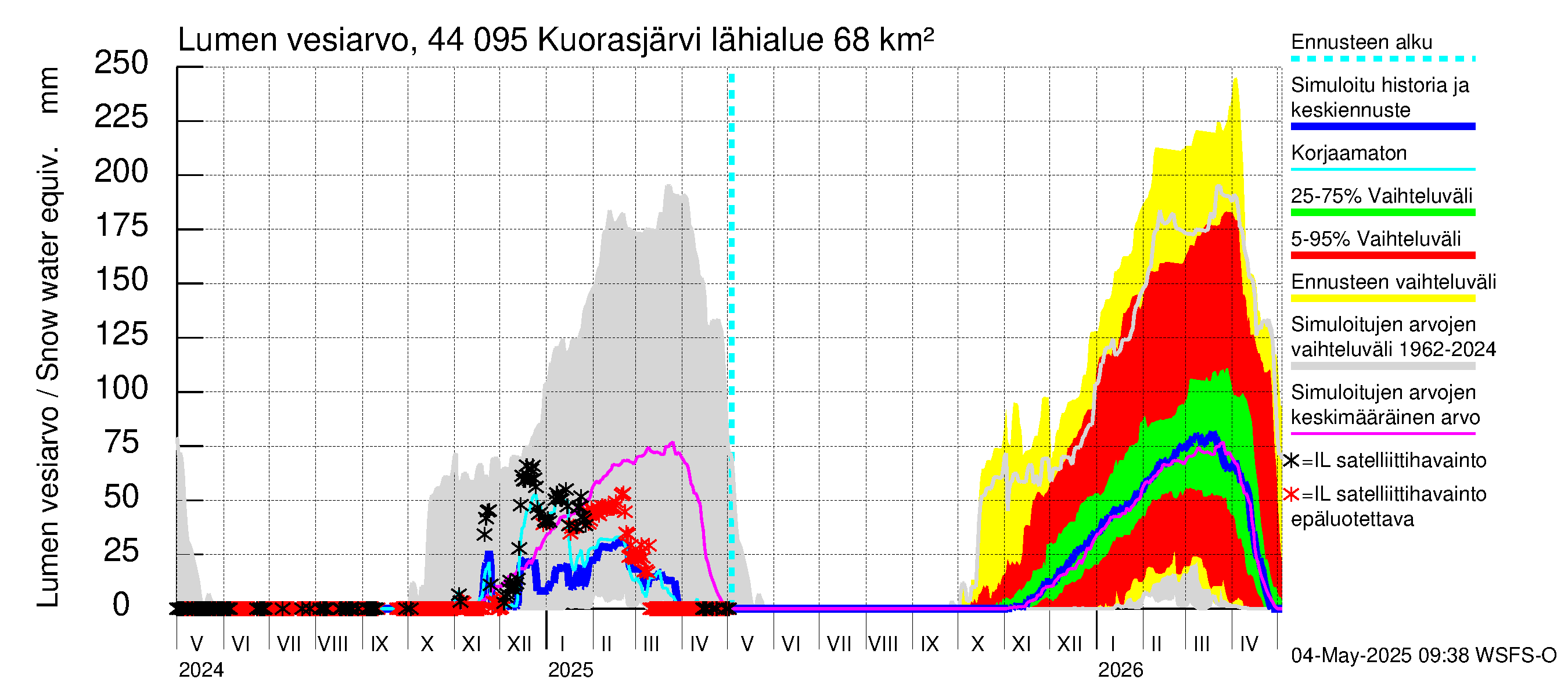 Lapuanjoen vesistöalue - Kuorasjärvi: Lumen vesiarvo