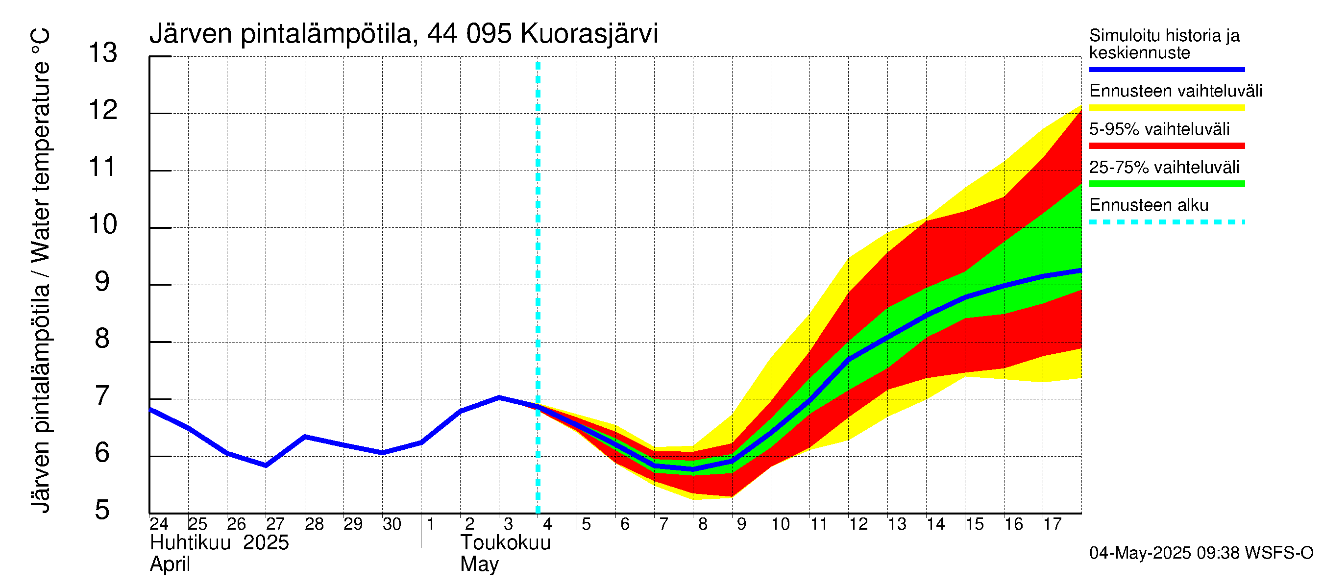 Lapuanjoen vesistöalue - Kuorasjärvi: Järven pintalämpötila