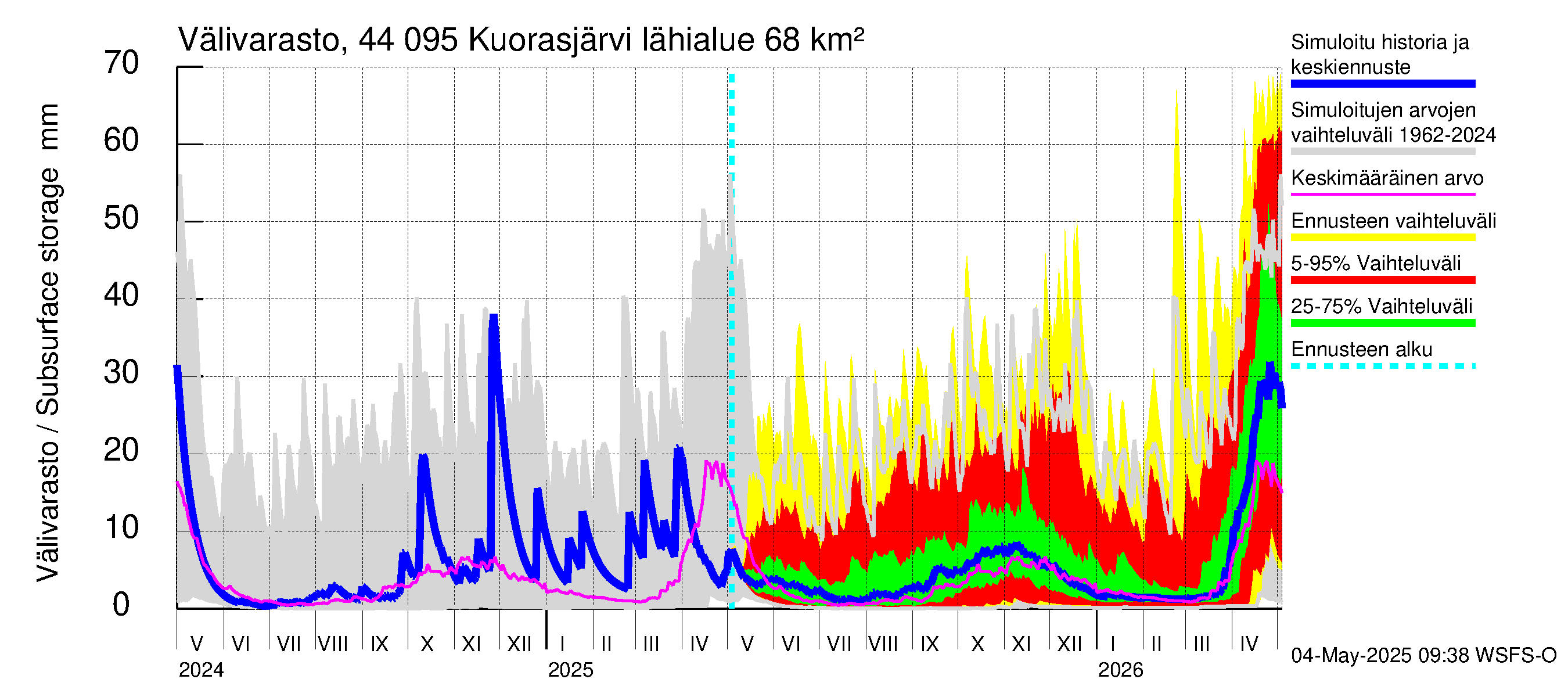Lapuanjoen vesistöalue - Kuorasjärvi: Välivarasto