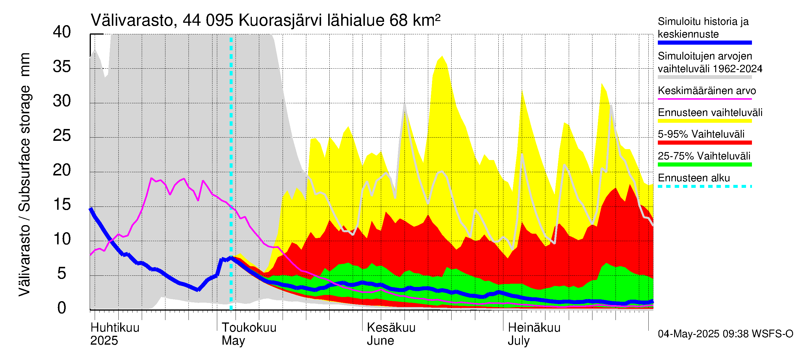 Lapuanjoen vesistöalue - Kuorasjärvi: Välivarasto