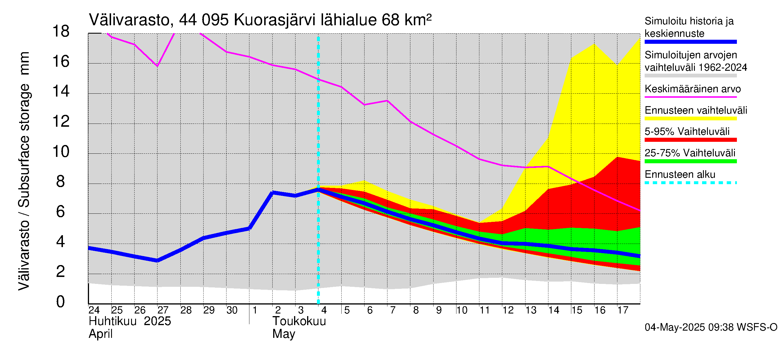Lapuanjoen vesistöalue - Kuorasjärvi: Välivarasto