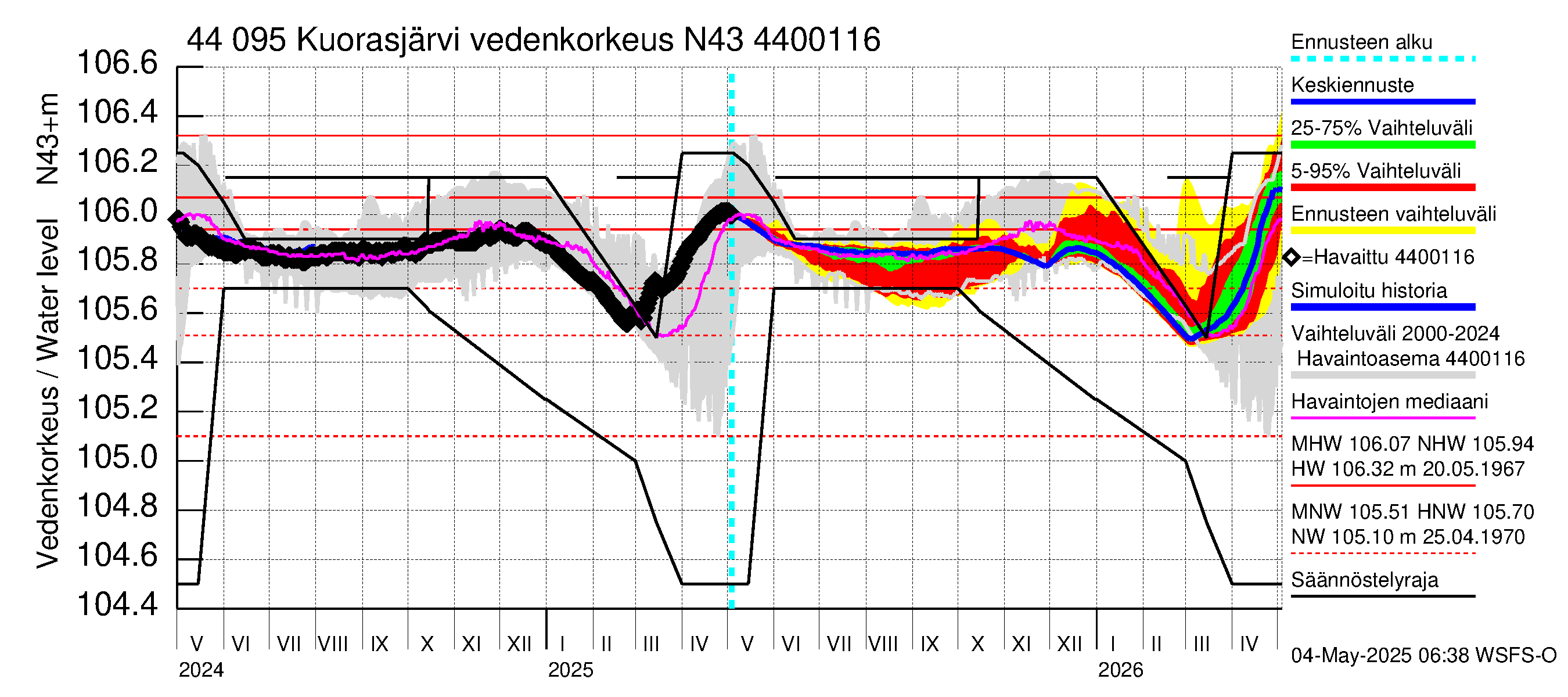Lapuanjoen vesistöalue - Kuorasjärvi: Vedenkorkeus - jakaumaennuste