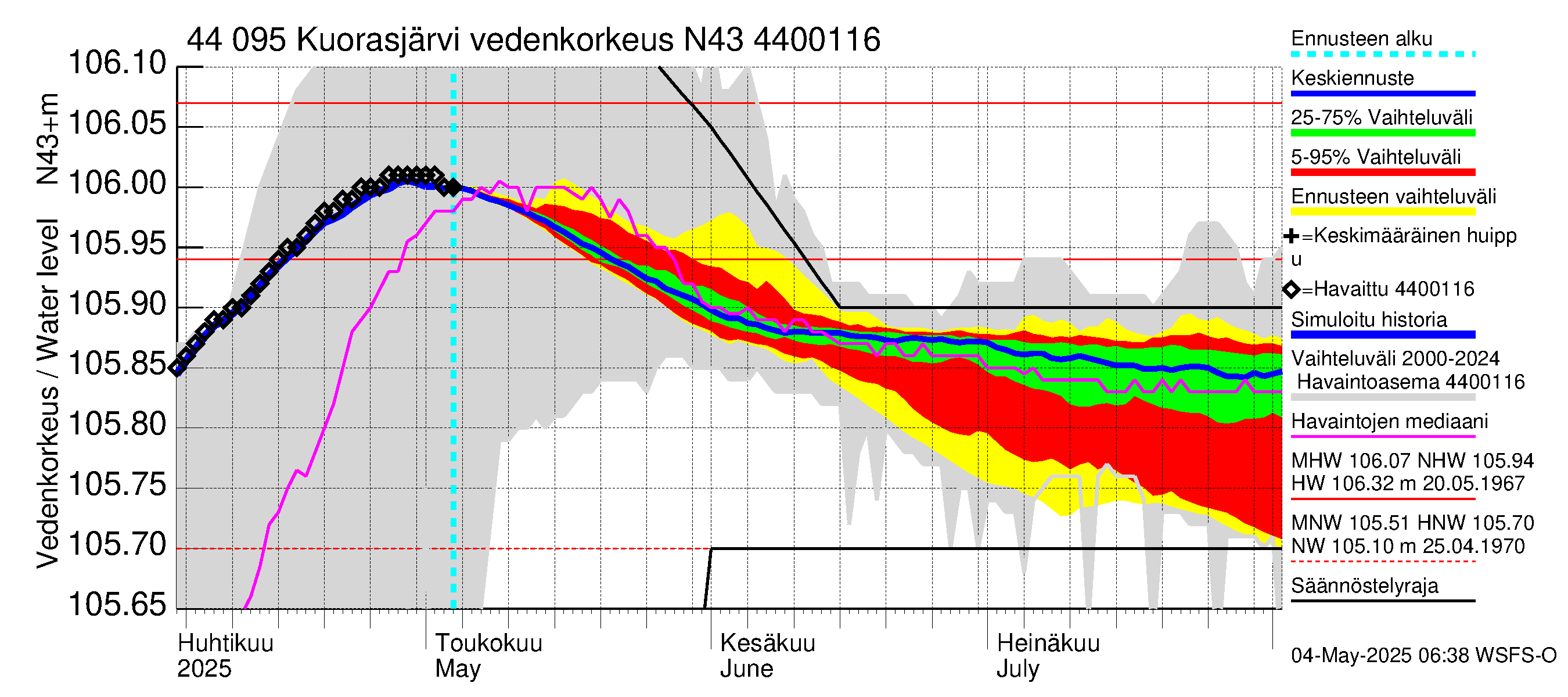 Lapuanjoen vesistöalue - Kuorasjärvi: Vedenkorkeus - jakaumaennuste