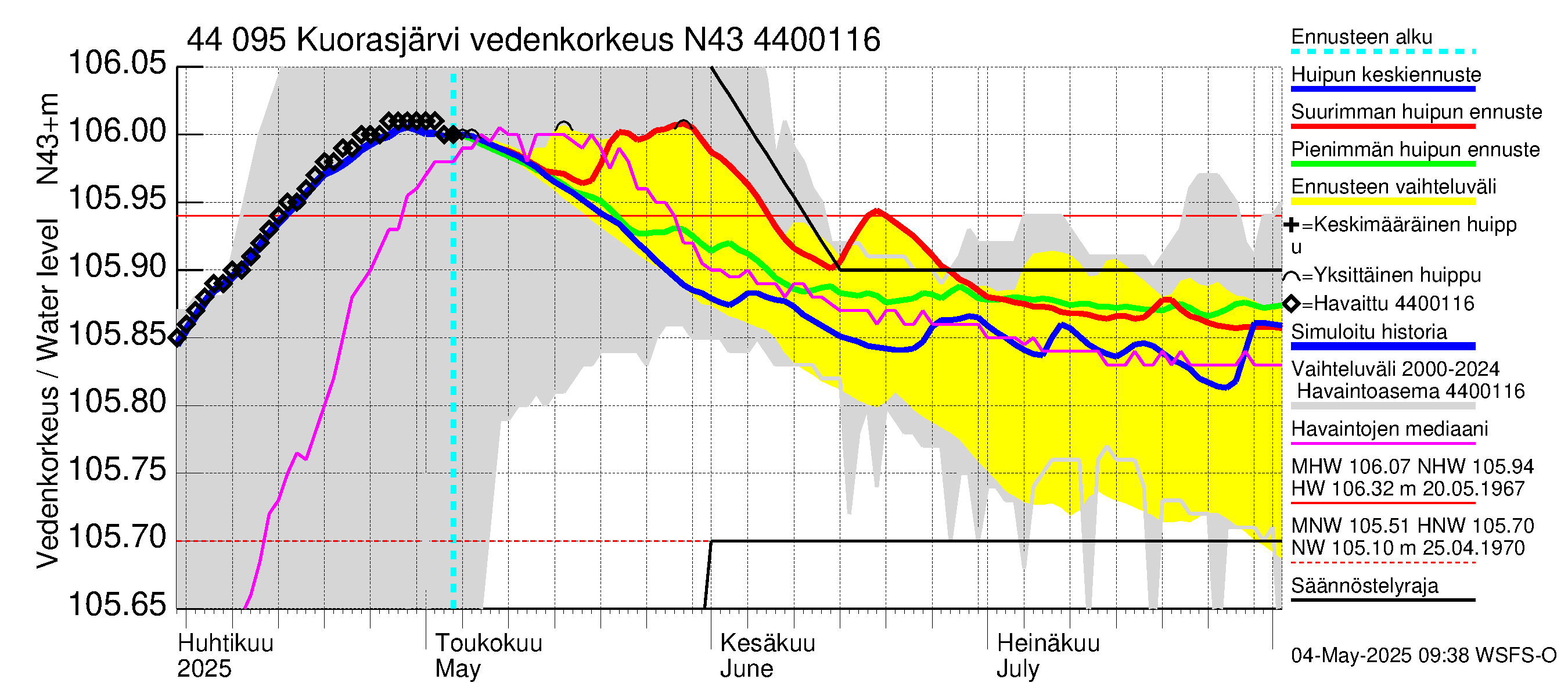 Lapuanjoen vesistöalue - Kuorasjärvi: Vedenkorkeus - huippujen keski- ja ääriennusteet