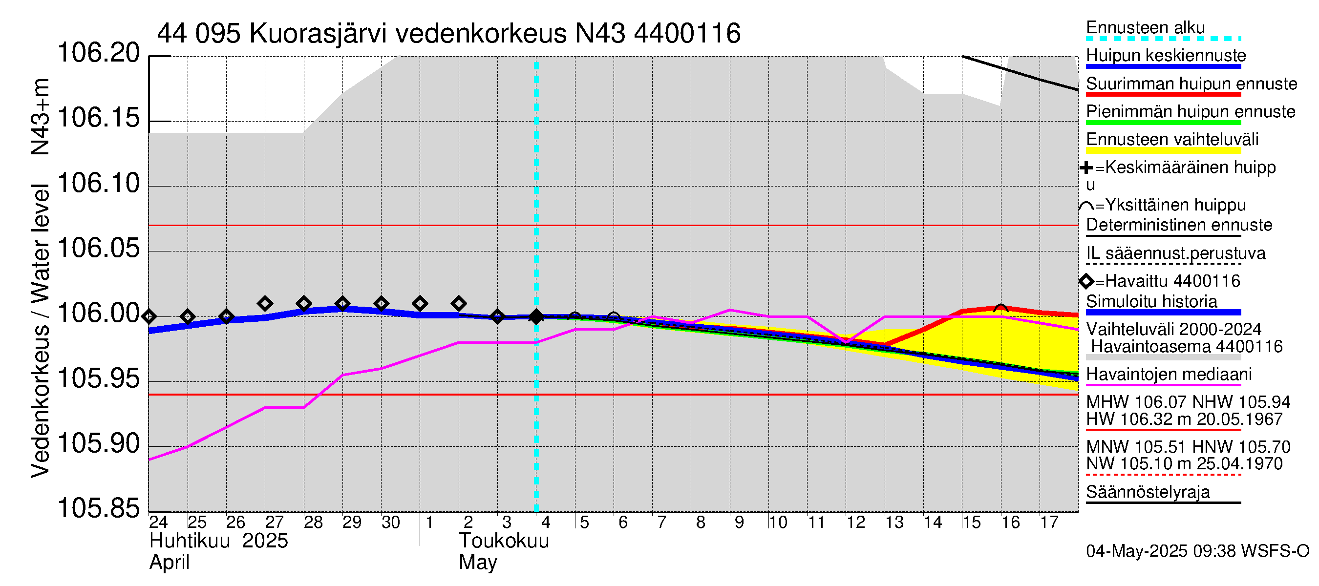 Lapuanjoen vesistöalue - Kuorasjärvi: Vedenkorkeus - huippujen keski- ja ääriennusteet