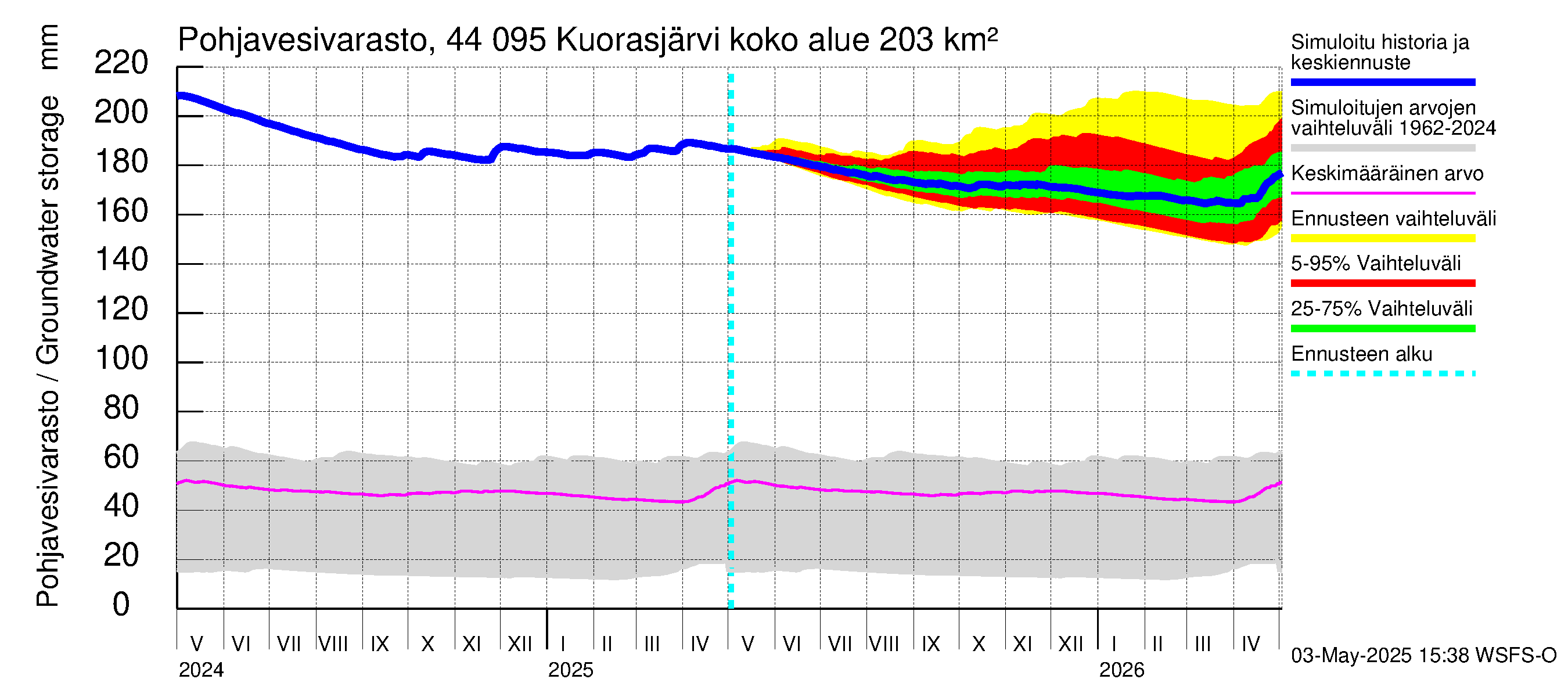 Lapuanjoen vesistöalue - Kuorasjärvi: Pohjavesivarasto