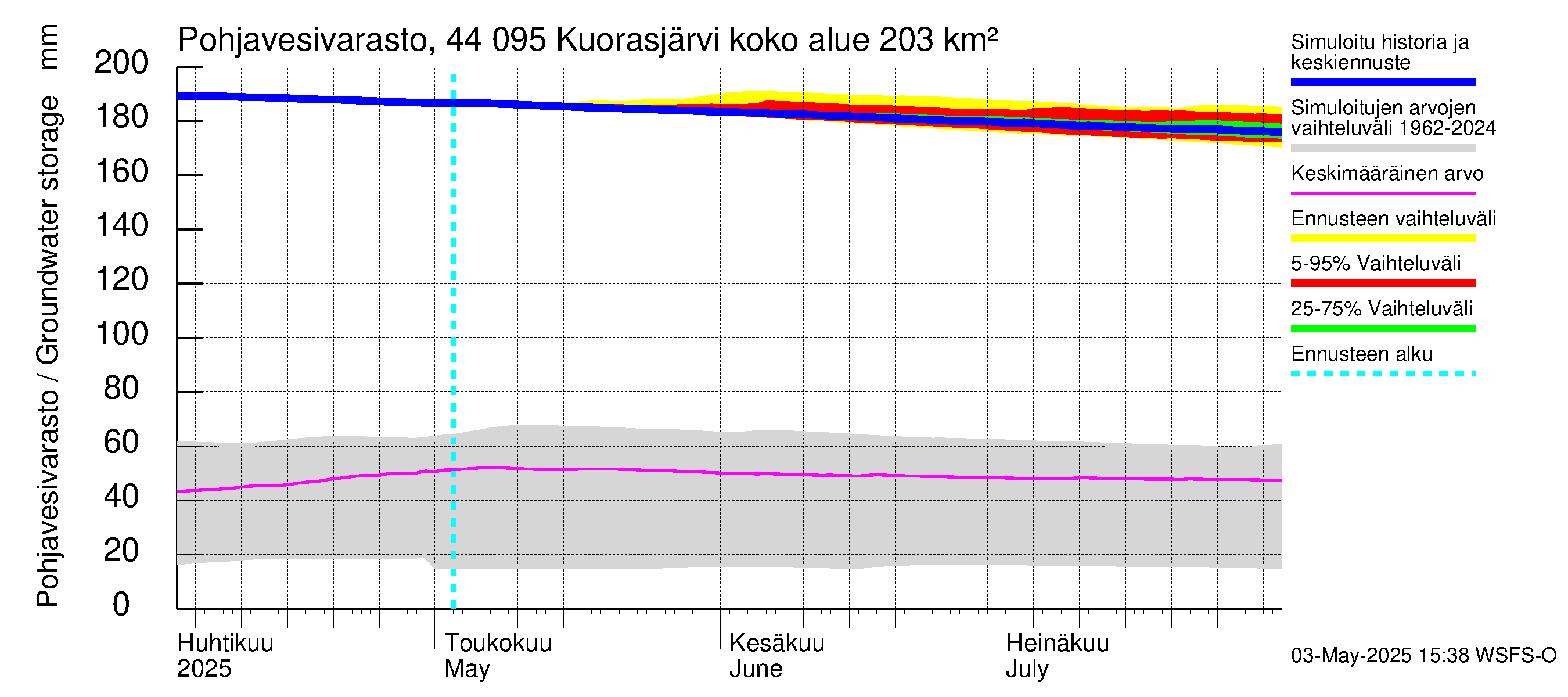 Lapuanjoen vesistöalue - Kuorasjärvi: Pohjavesivarasto