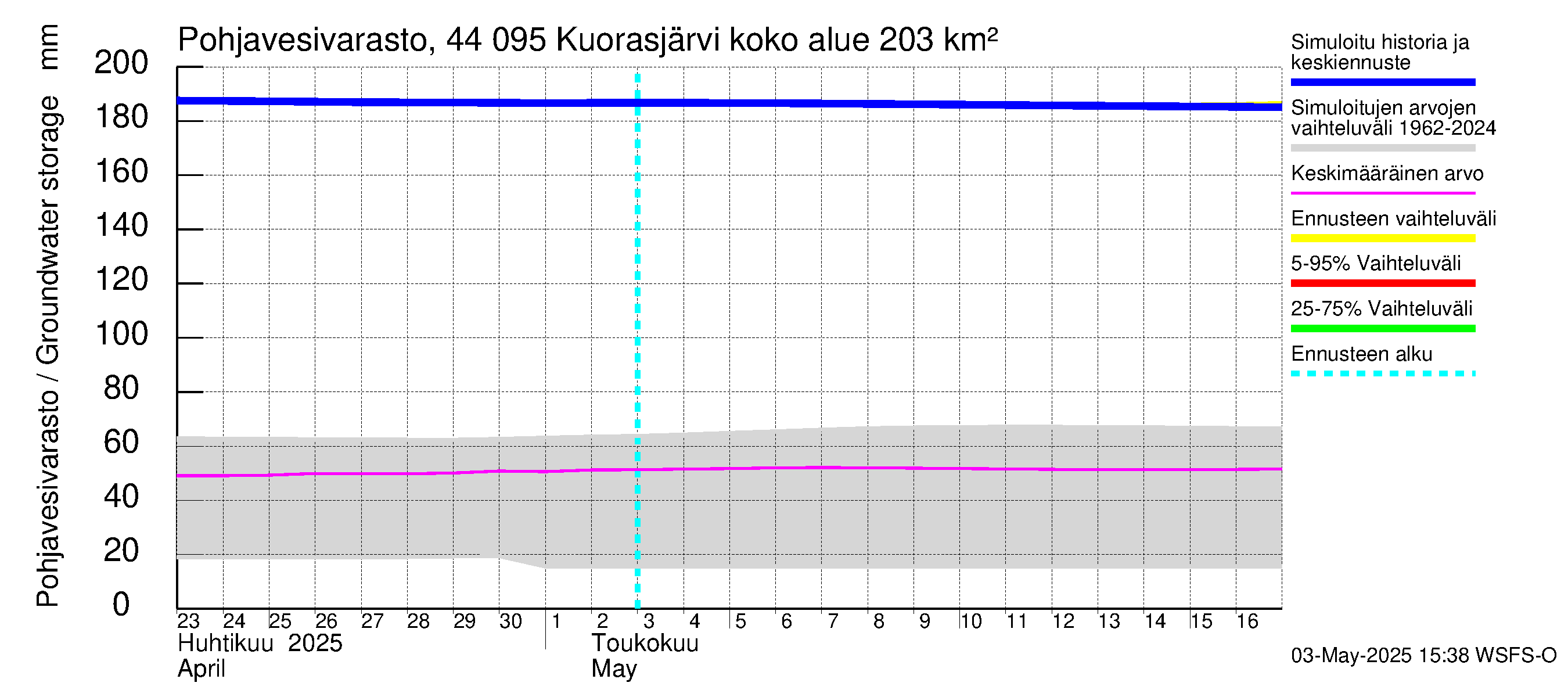 Lapuanjoen vesistöalue - Kuorasjärvi: Pohjavesivarasto