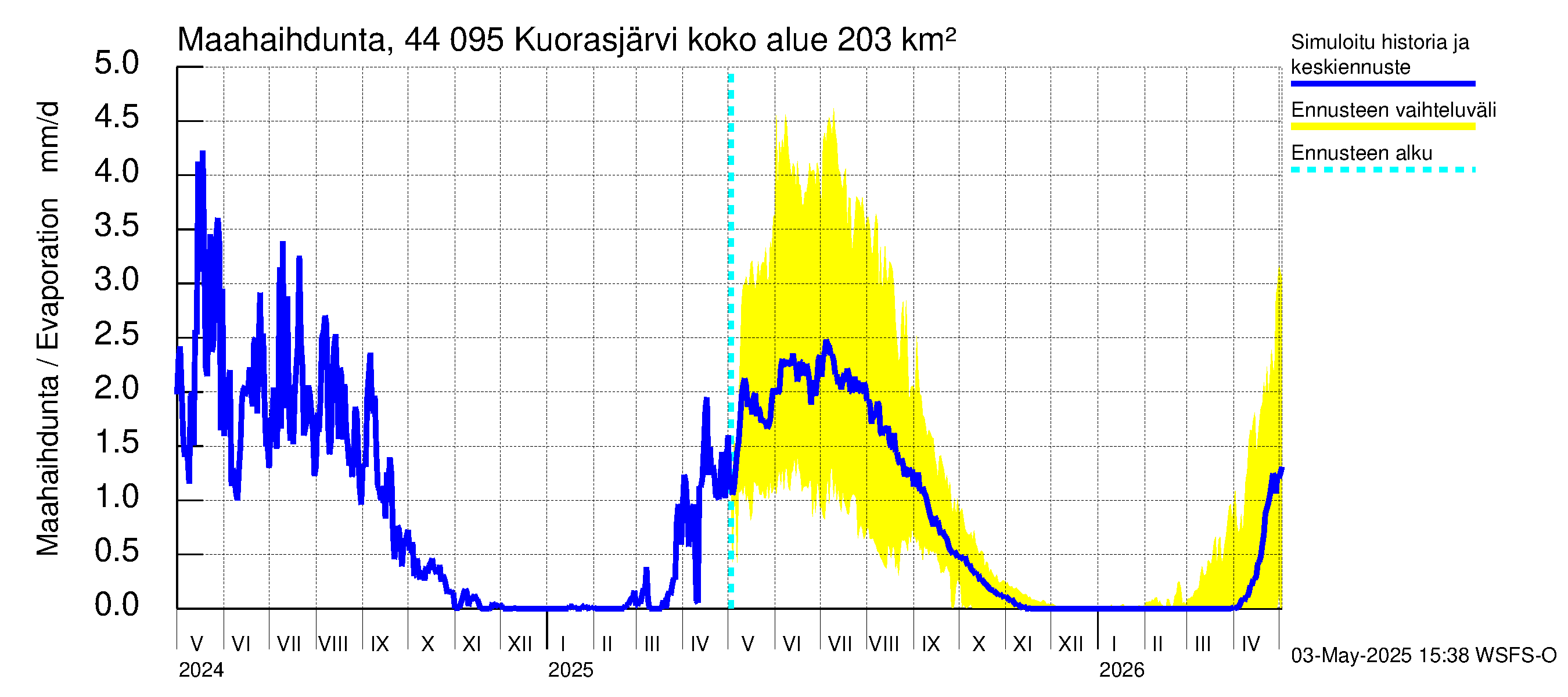 Lapuanjoen vesistöalue - Kuorasjärvi: Haihdunta maa-alueelta