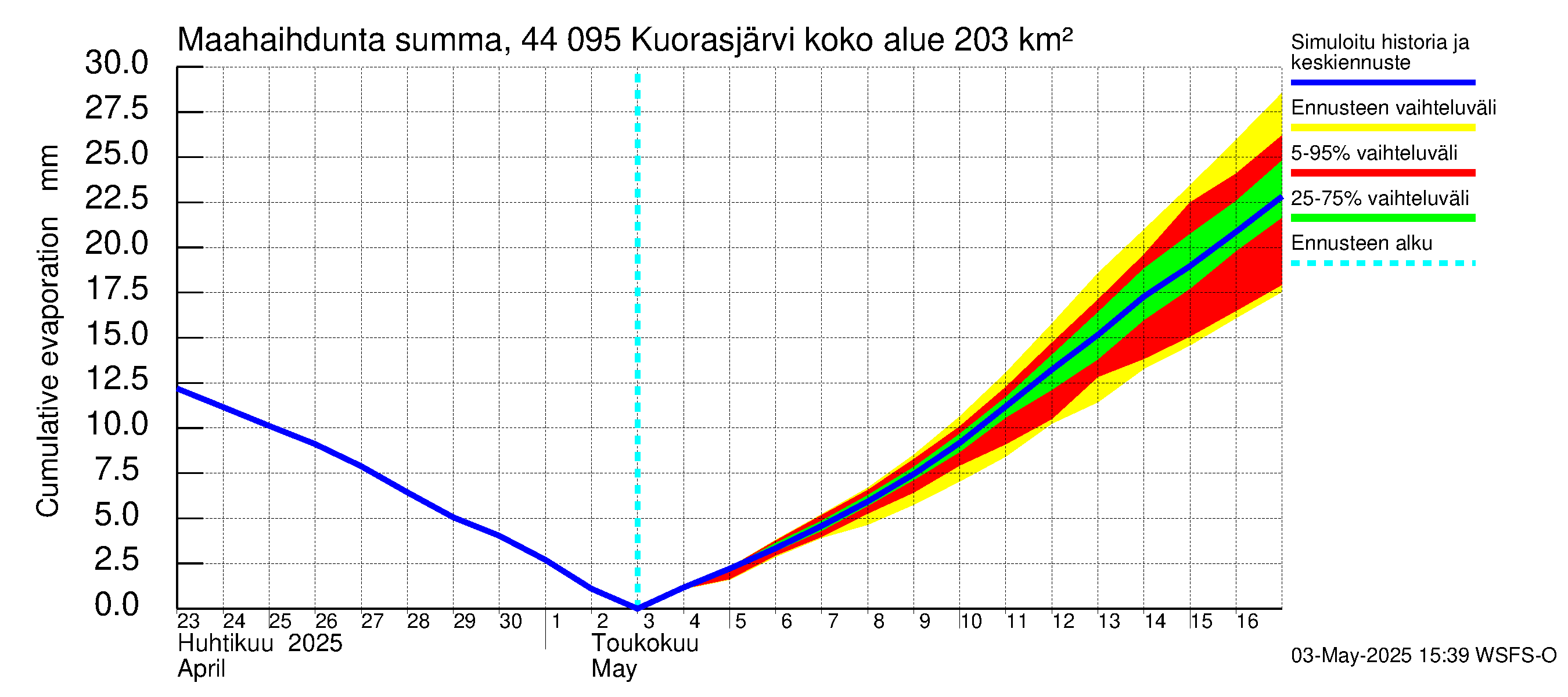 Lapuanjoen vesistöalue - Kuorasjärvi: Haihdunta maa-alueelta - summa