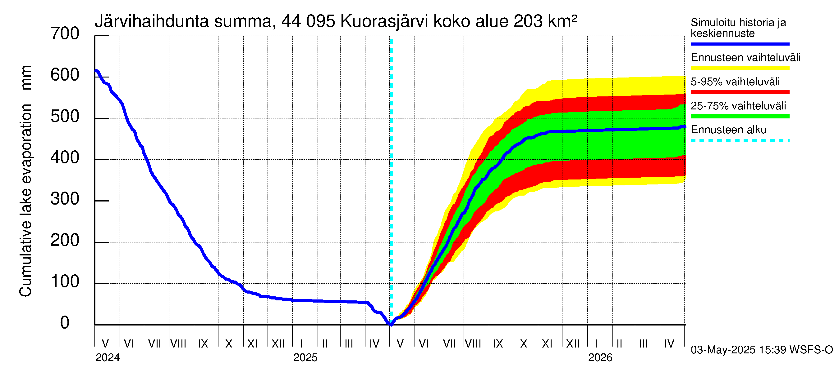 Lapuanjoen vesistöalue - Kuorasjärvi: Järvihaihdunta - summa