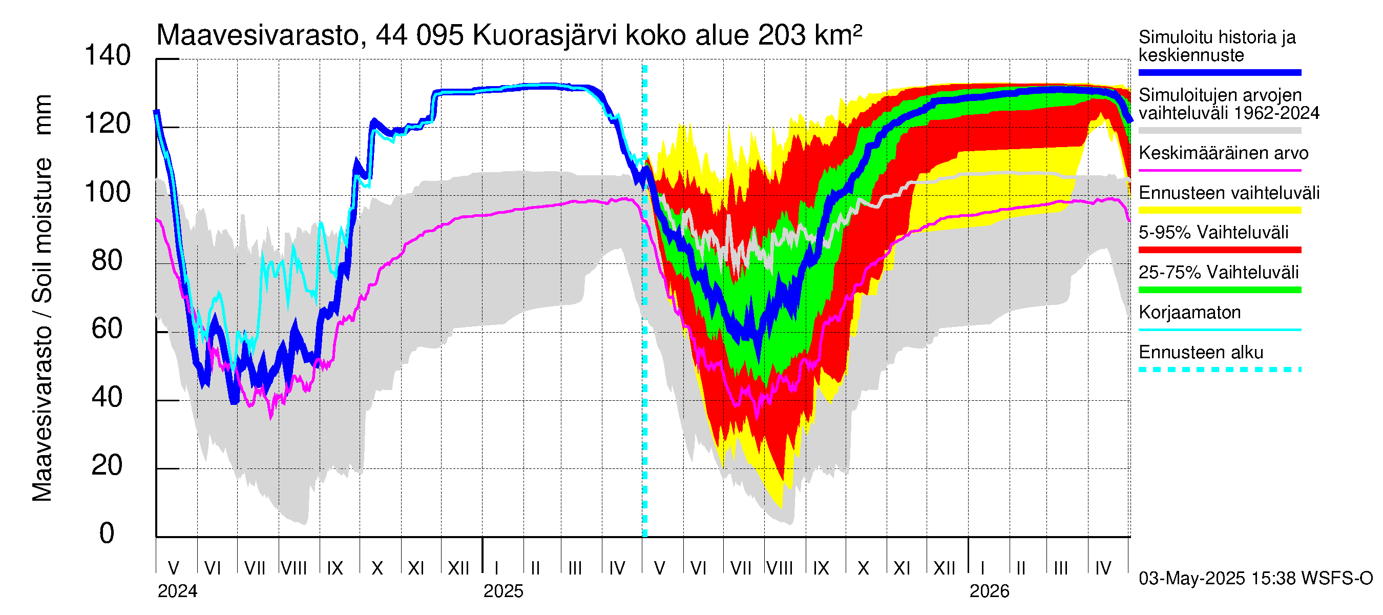 Lapuanjoen vesistöalue - Kuorasjärvi: Maavesivarasto